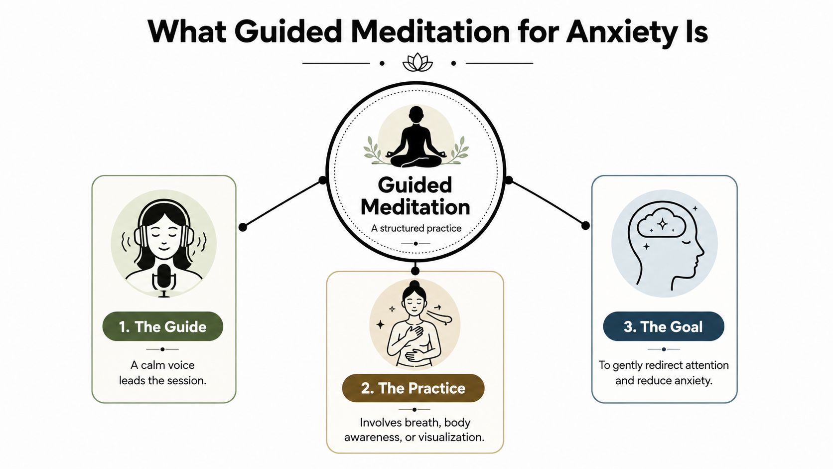 A diagram illustrating the three core components of guided meditation for anxiety: the guide, practice, and goal.