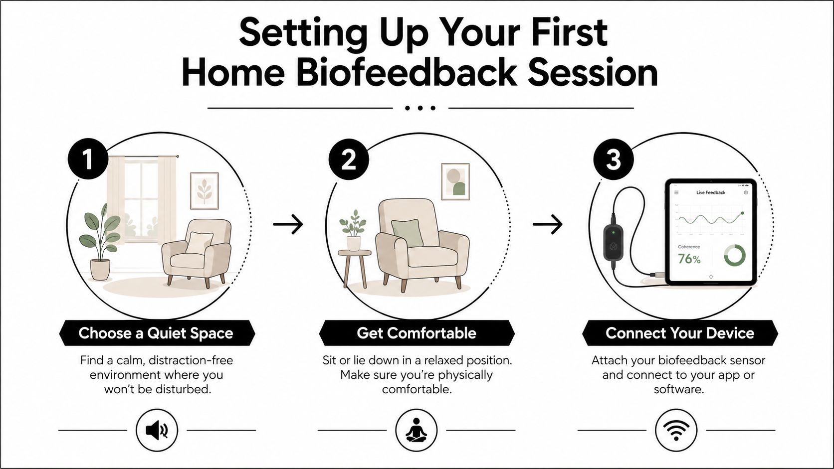 A three-step infographic titled Setting Up Your First Home Biofeedback Session with simple illustrations and instructional text.