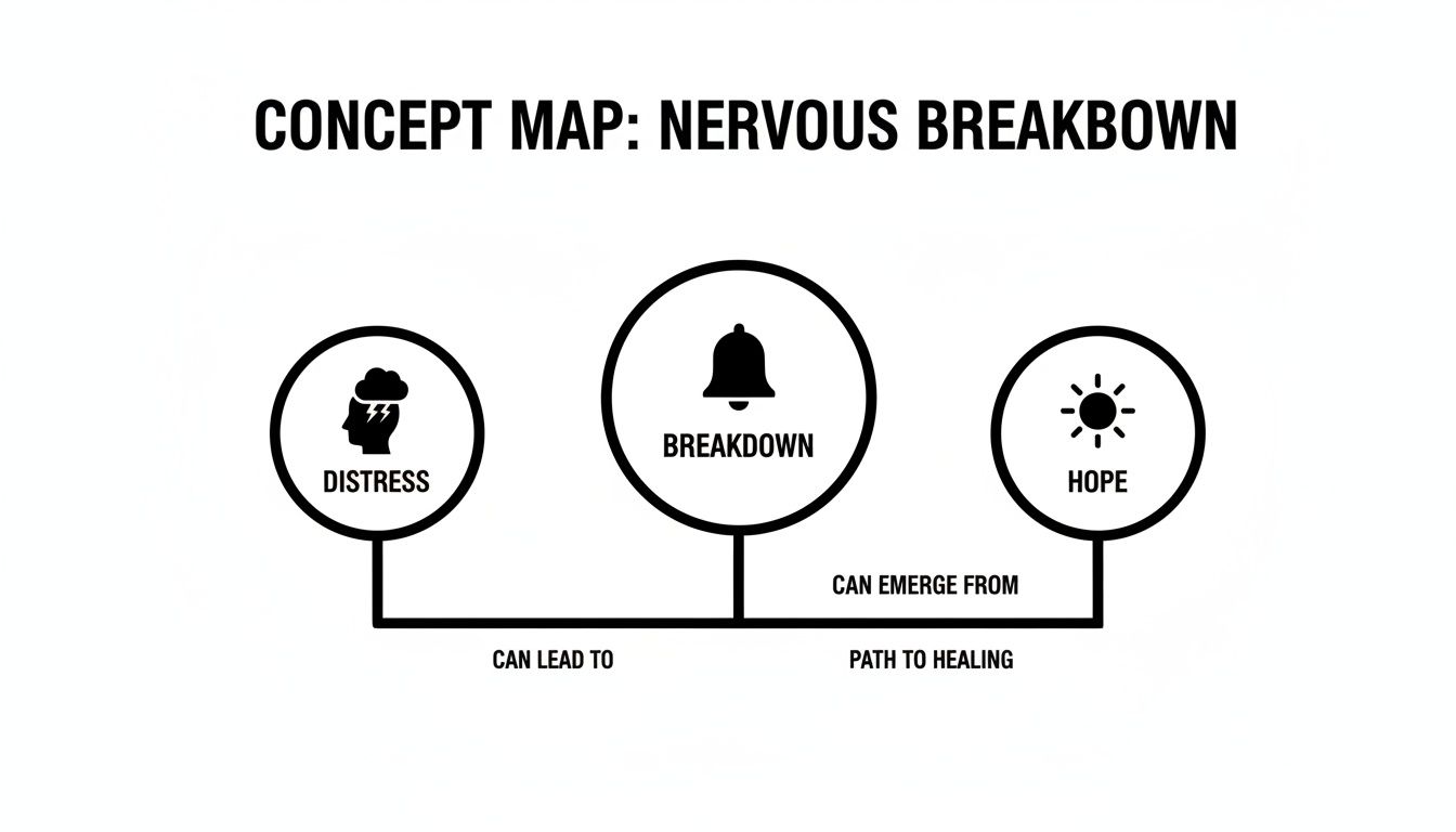 A concept map illustrates nervous breakdown, showing distress leading to breakdown, and hope as a path to healing.