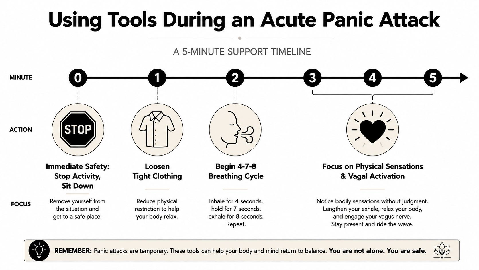 A 5-minute infographic timeline providing actionable steps for managing an acute panic attack through breathing and grounding.