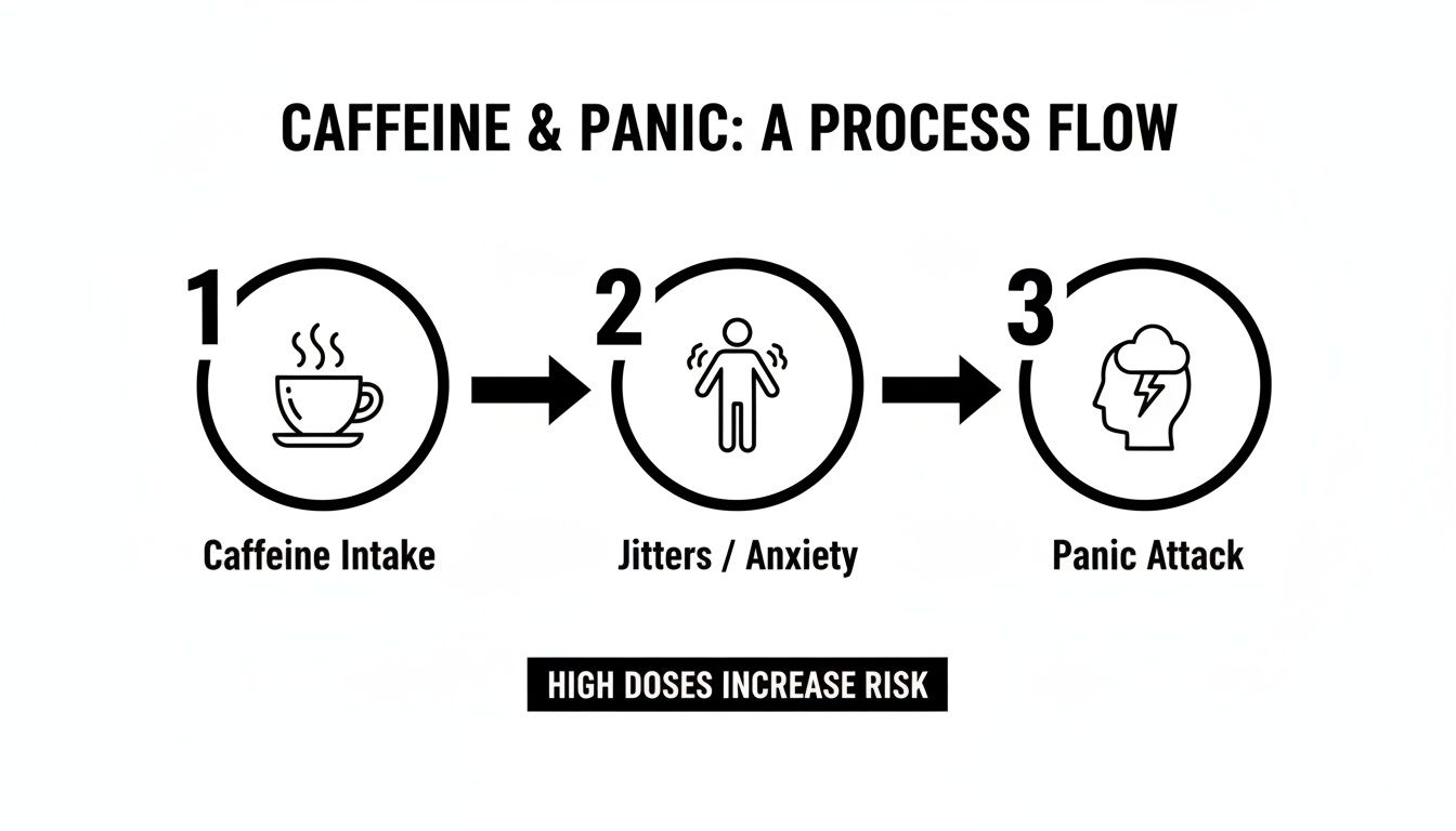 Flowchart illustrating the process of caffeine intake leading to anxiety, jitters, and panic attacks.