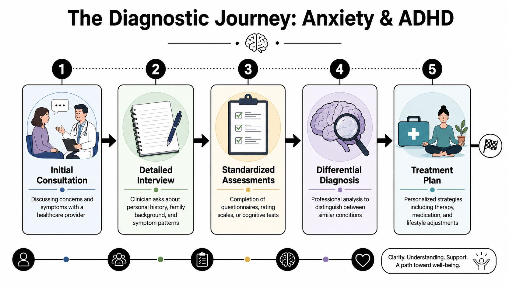 How Professionals Determine an Accurate Diagnosis