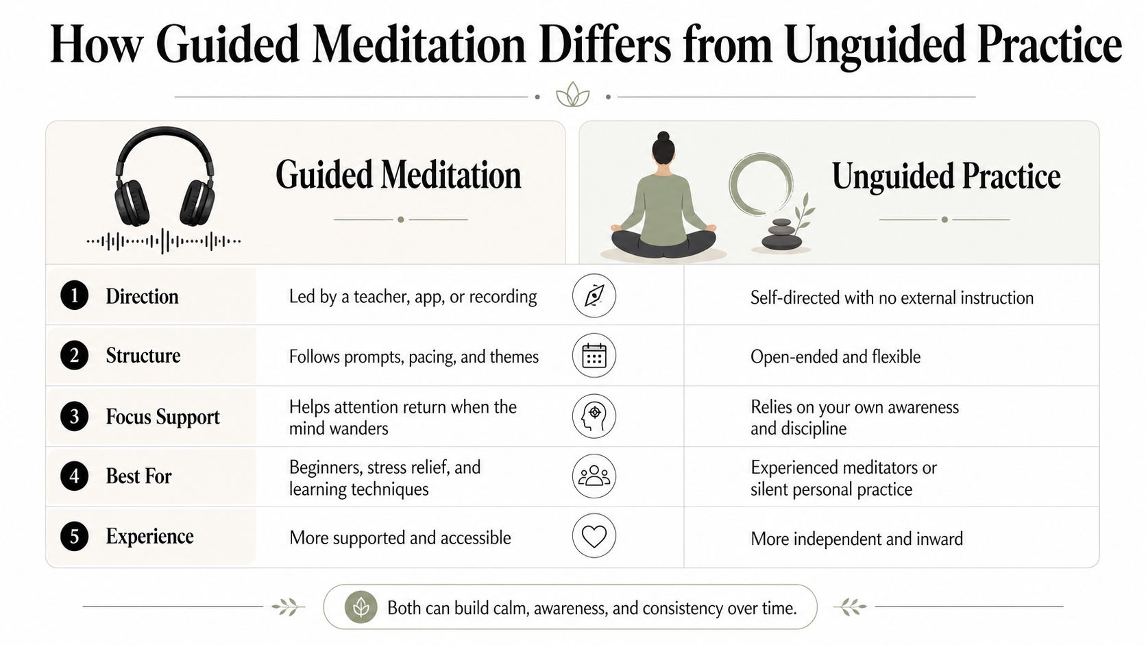 A comparison chart highlighting the key differences between guided meditation and unguided meditation practices.
