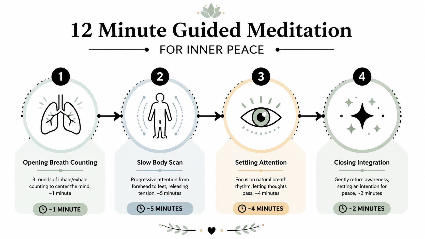 An infographic titled 12 Minute Guided Meditation for Inner Peace, detailing four steps for meditation.