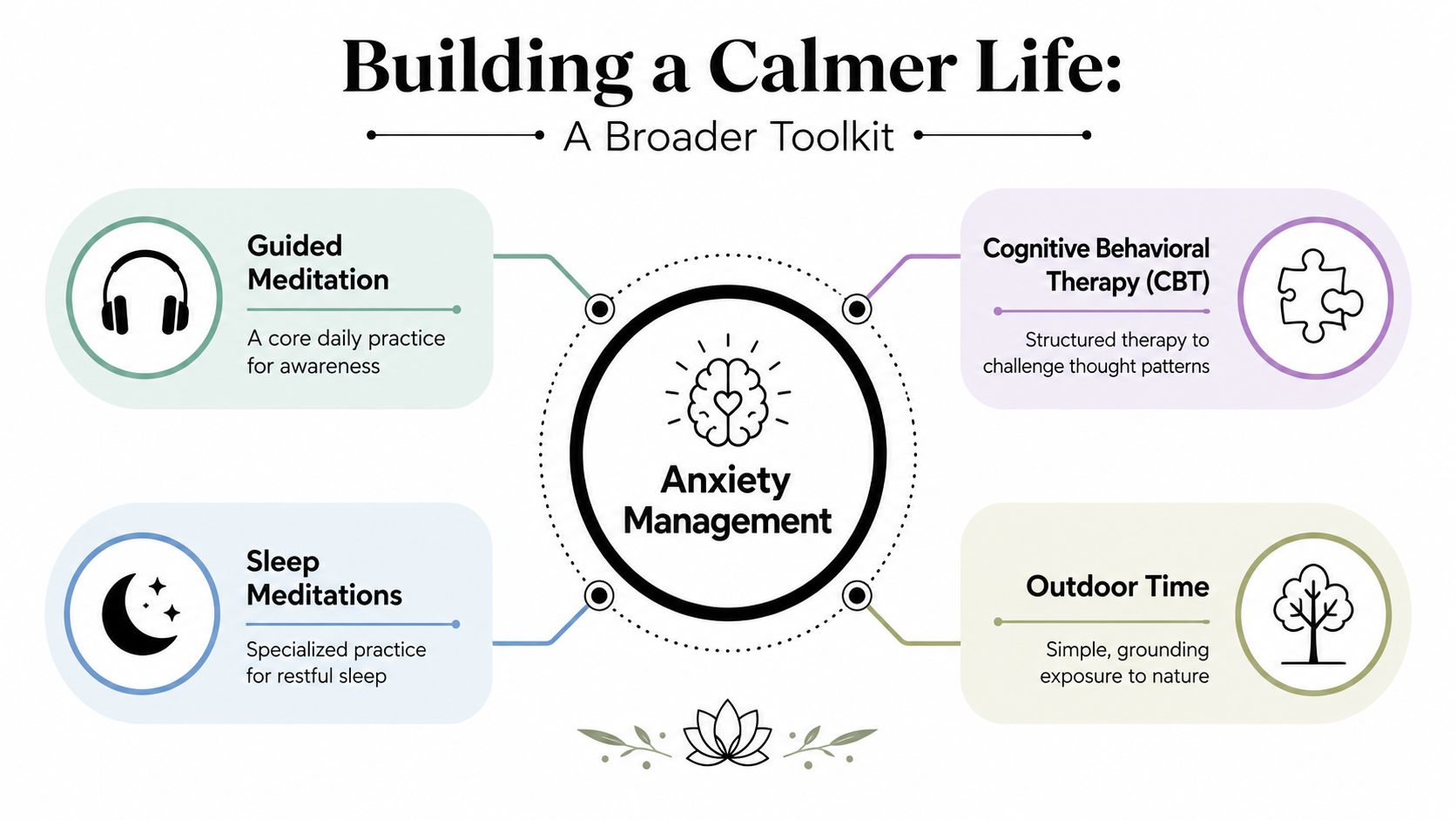 A diagram outlining a toolkit for anxiety management including guided meditation, CBT, sleep meditations, and nature.