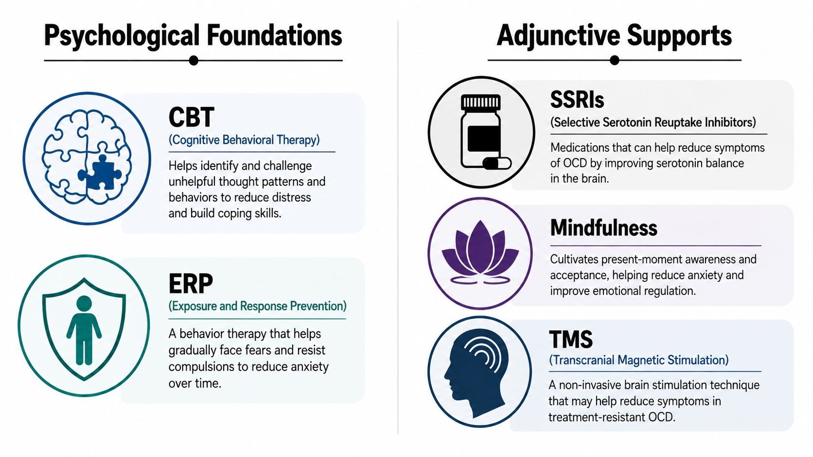 A chart illustrating psychological foundations and adjunctive supports for OCD treatment including therapies and medical procedures.