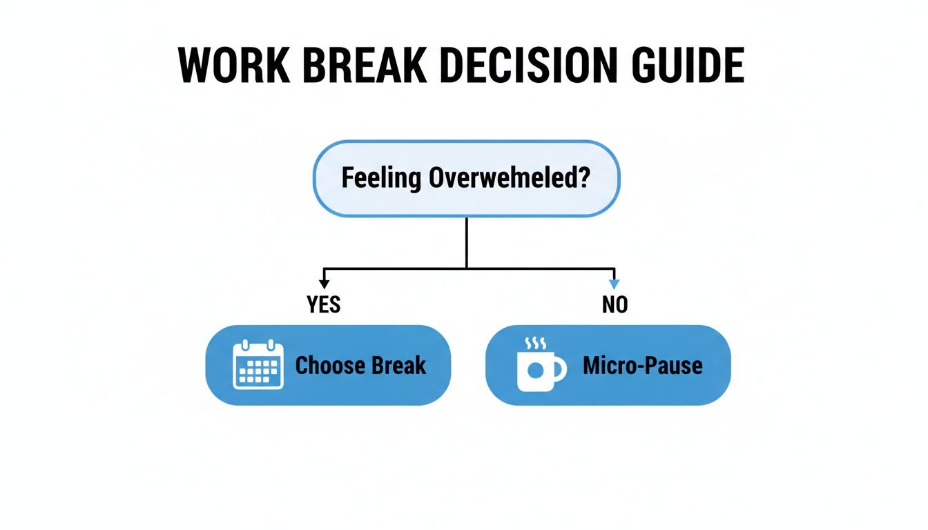 A work break decision guide flowchart: choose a break if overwhelmed, or a micro-pause.