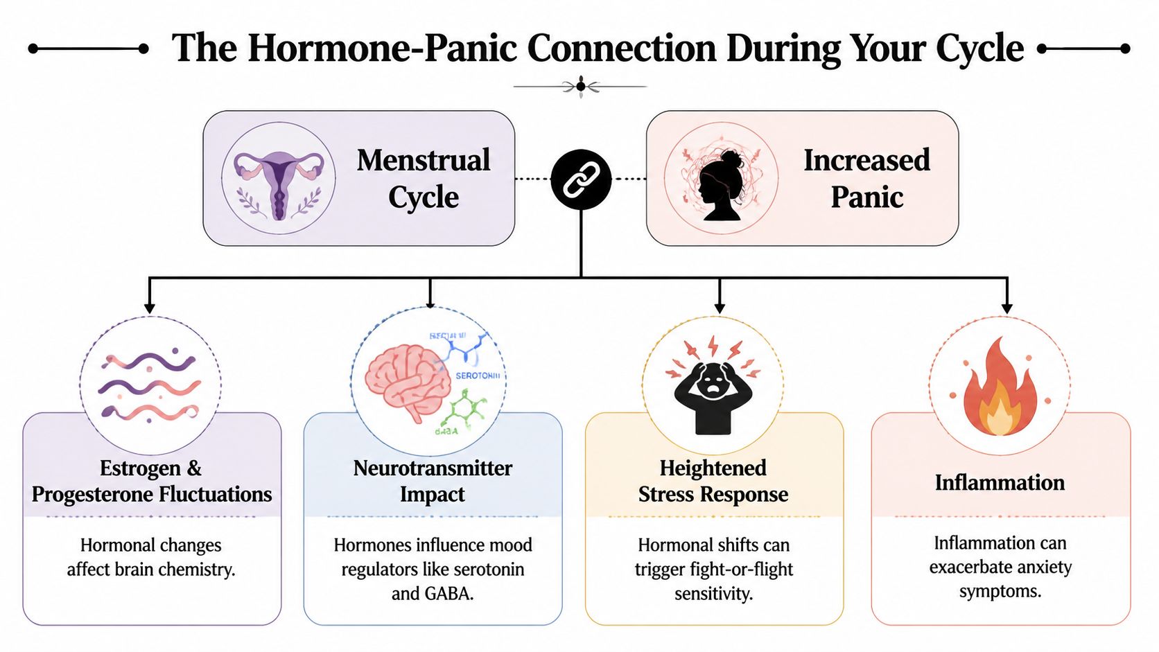 A diagram illustrating the link between the menstrual cycle and the potential for increased panic and anxiety.
