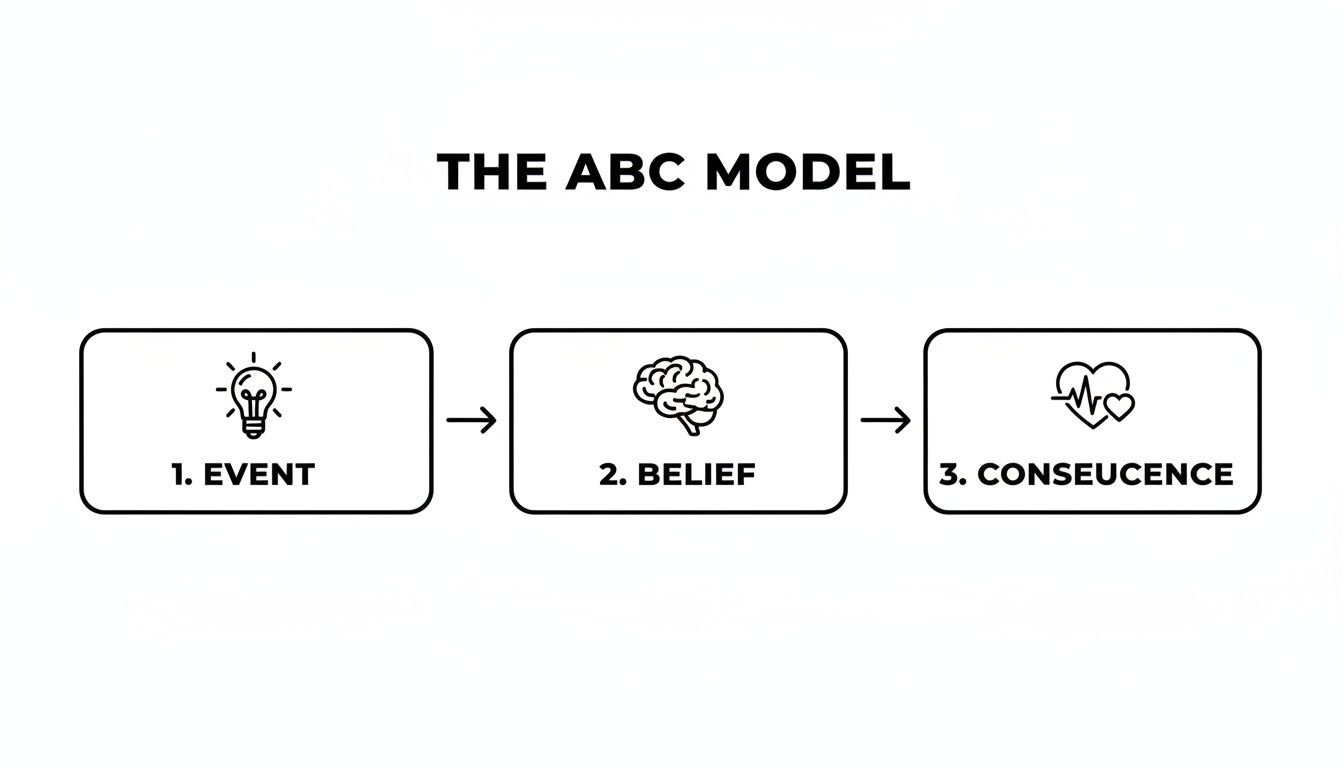 Diagram of the ABC Model, illustrating the flow from Event to Belief and then to Consequence.