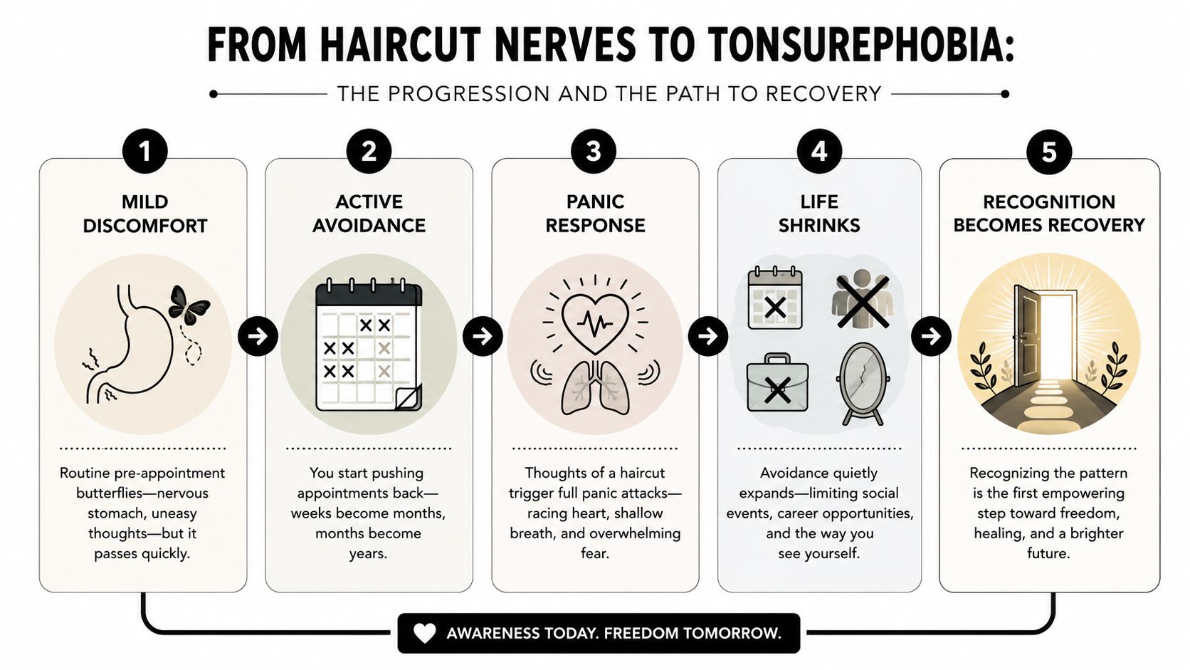 A diagram illustrating the progression and recovery steps of hair cut anxiety and tonsurephobia in five stages.