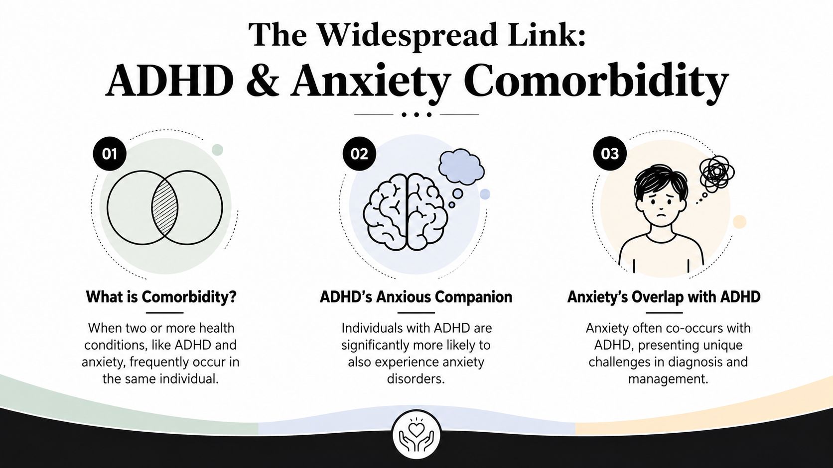 An infographic explaining the high rate of comorbidity between ADHD and anxiety disorders in individuals.