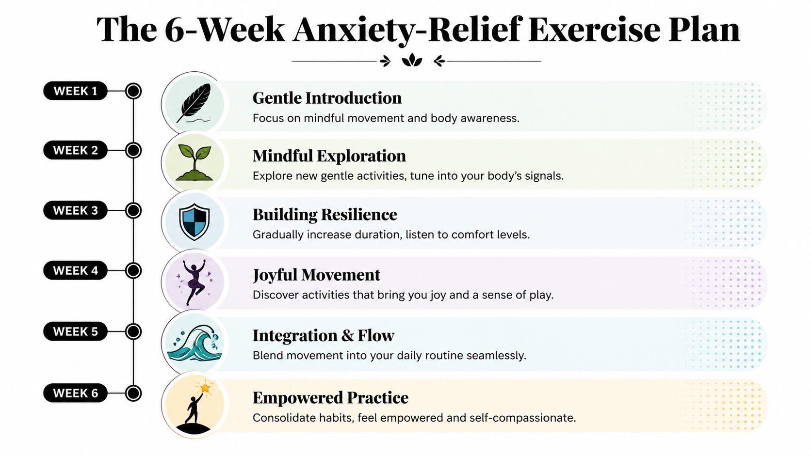 A six-week infographic outline for an anxiety relief exercise plan to improve mindfulness and physical health.