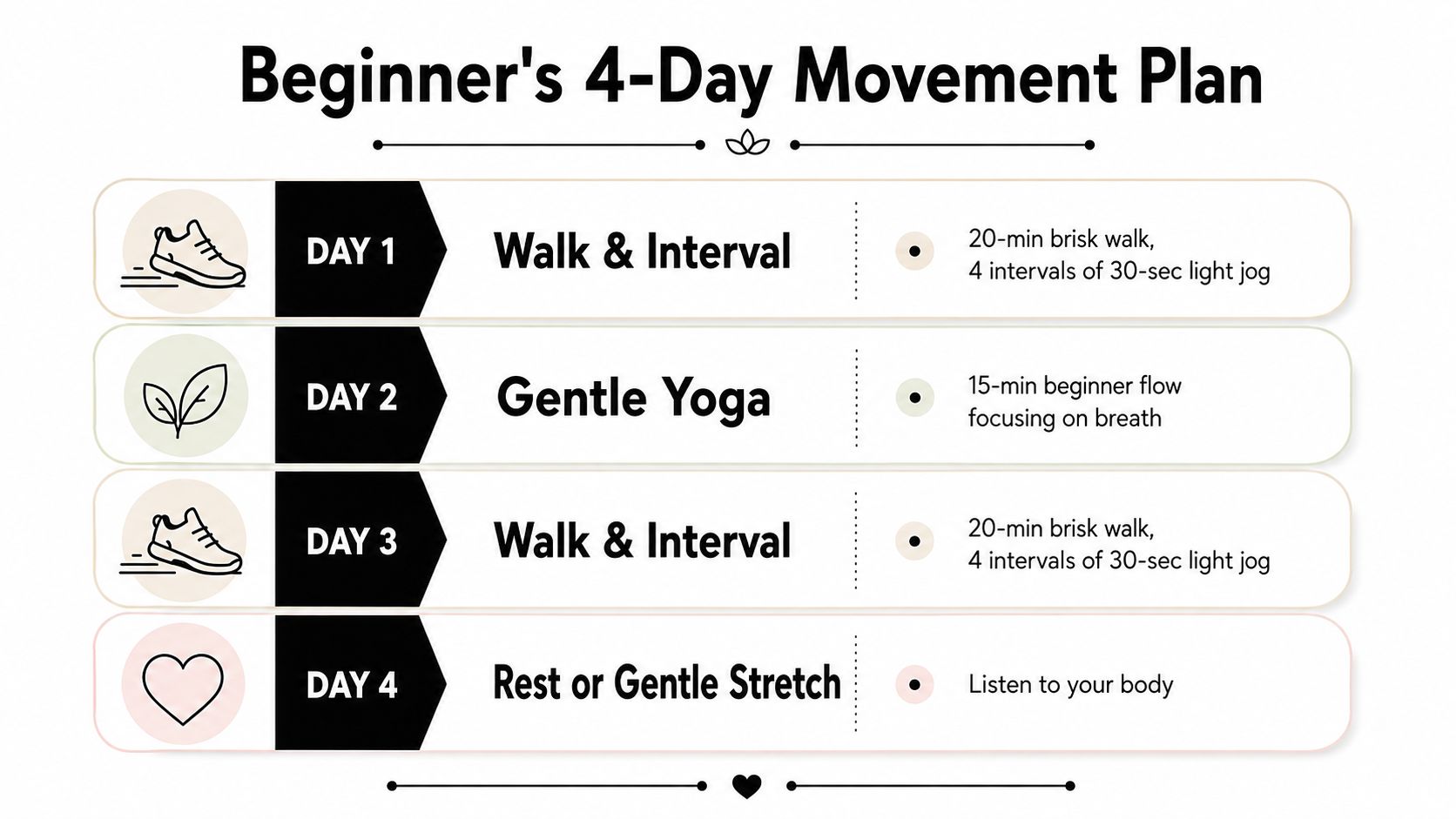 A beginner's 4-day exercise plan infographic detailing walking, yoga, and rest days for physical wellness.