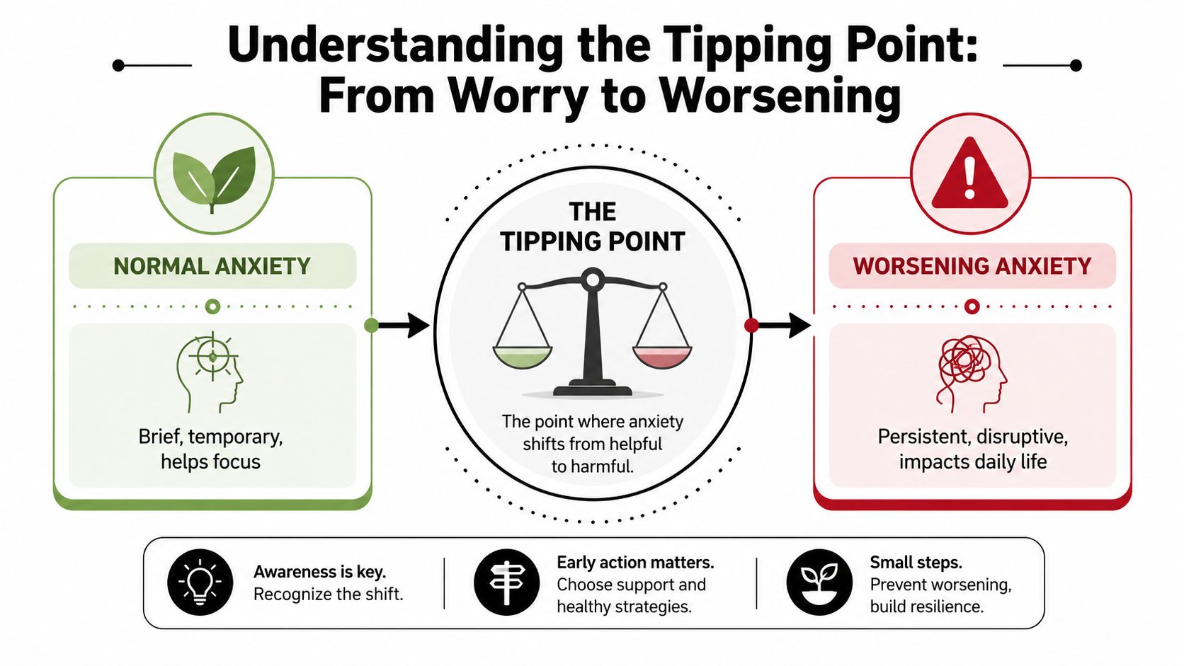 A diagram illustrating the tipping point between normal, helpful anxiety and persistent, disruptive, worsening anxiety.