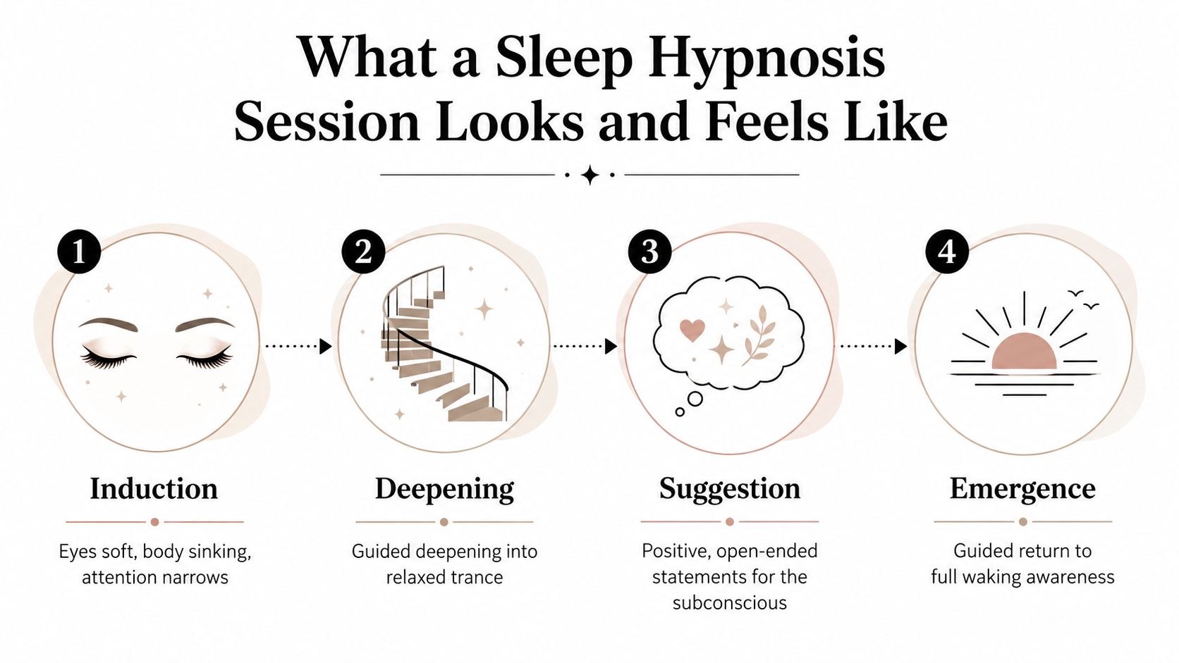 A four-step infographic illustrating the stages of a sleep hypnosis session from induction to emergence.