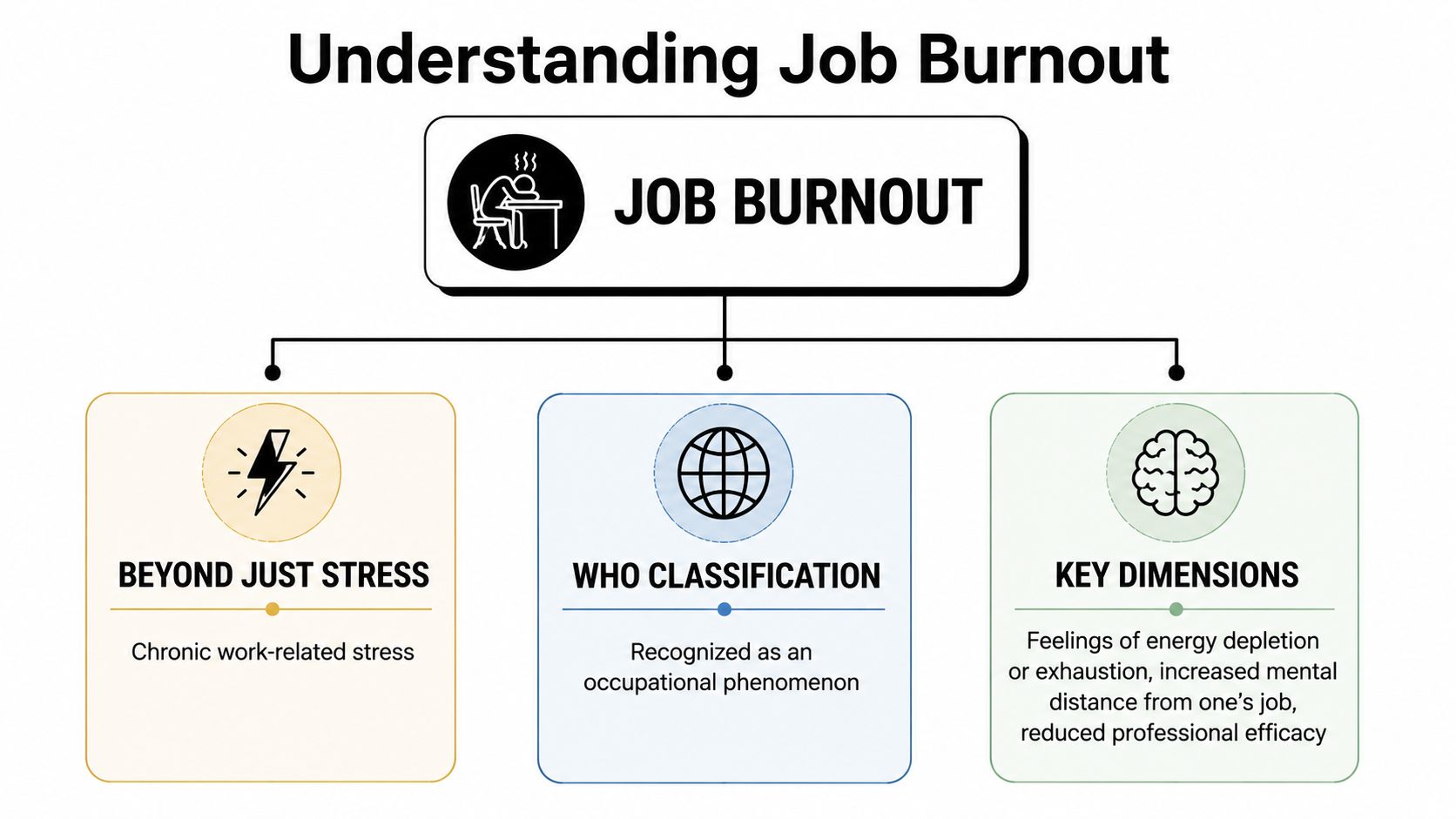 A diagram titled Understanding Job Burnout explaining its definition, classification as an occupational phenomenon, and key dimensions.