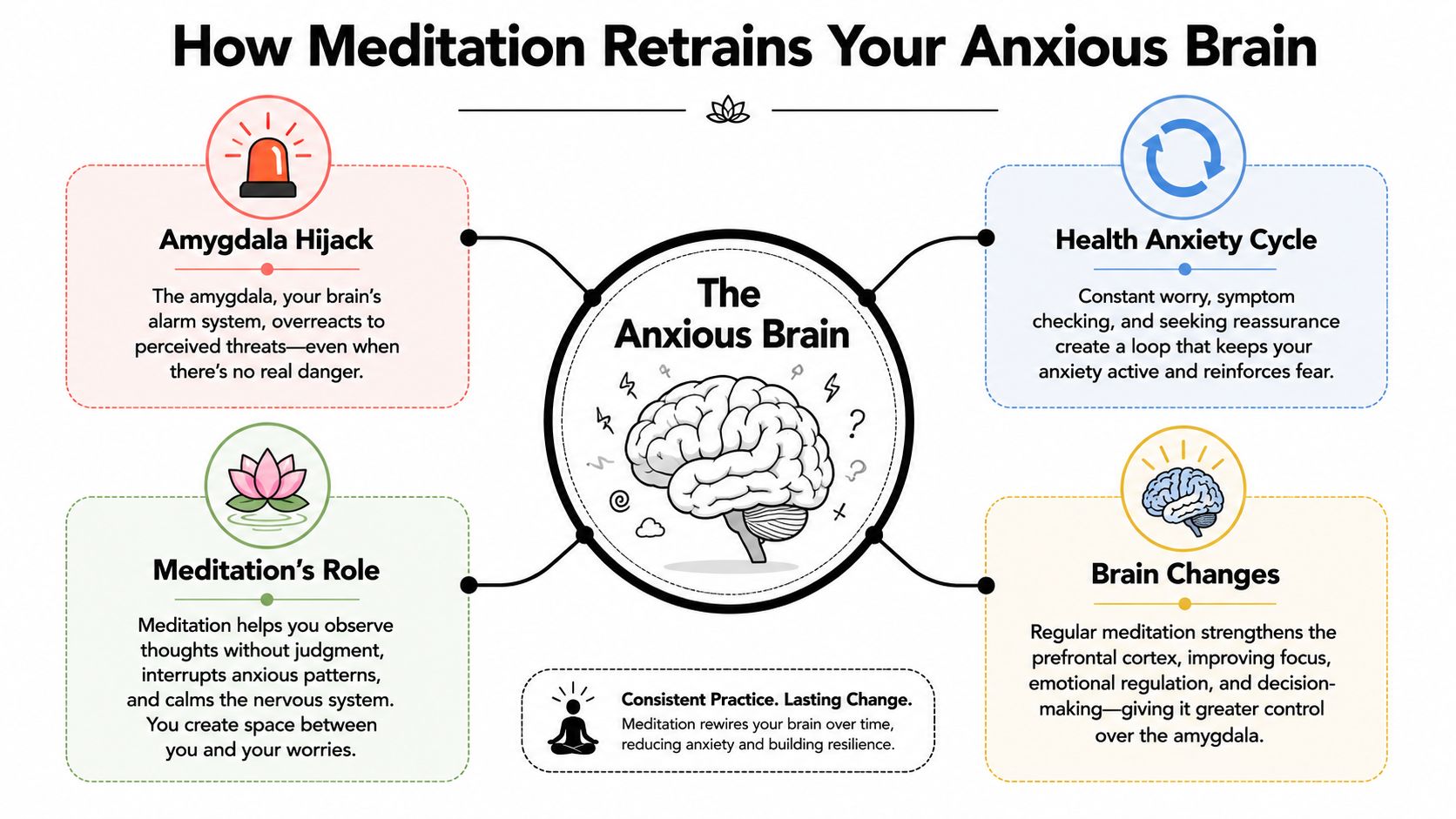 A diagram explaining how meditation practices can retrain the brain to reduce symptoms of anxiety.