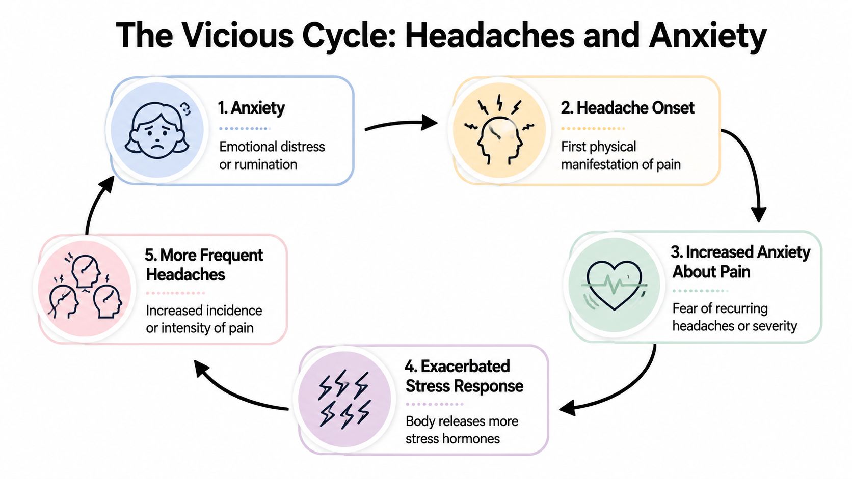 A circular infographic illustrating the vicious cycle of how anxiety and headaches reinforce one another over time.