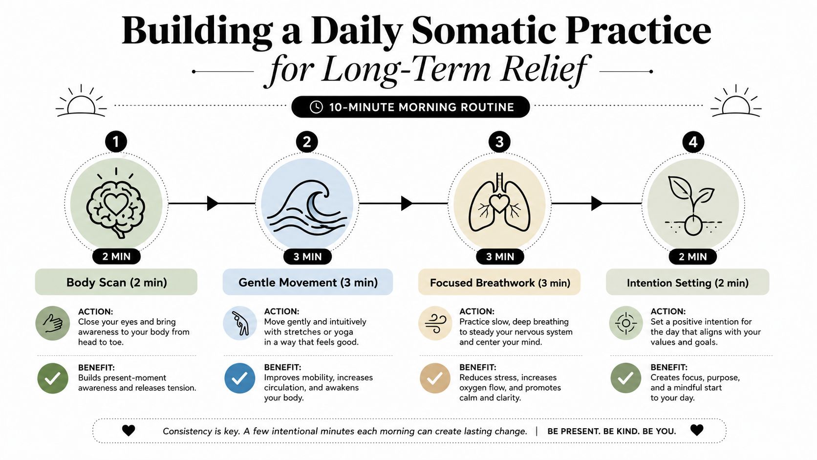 A 10-minute morning routine infographic for building a somatic practice with four guided steps for relief.
