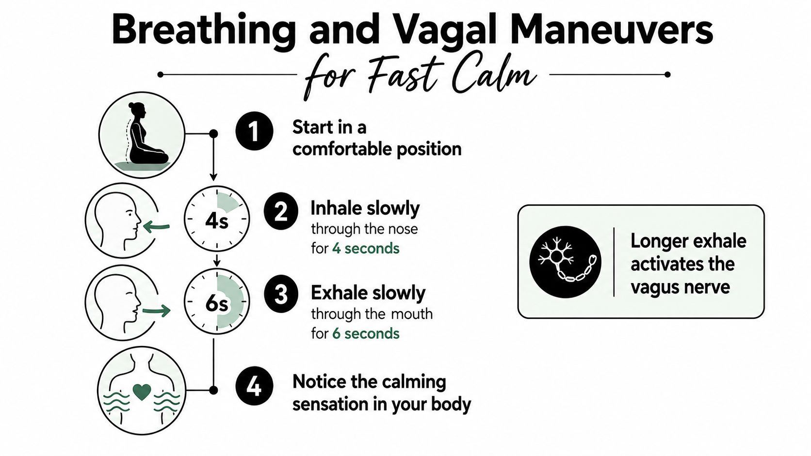 A step-by-step instructional infographic for breathing and vagal maneuvers designed to induce a calm physical state.