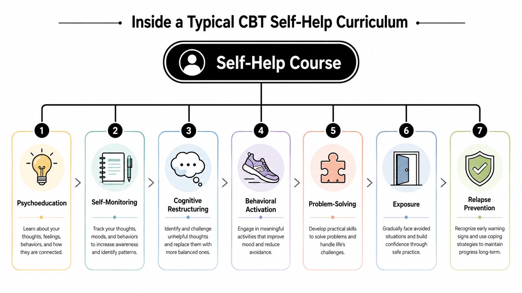 A diagram outlining the seven steps of a typical cognitive behavioral therapy self-help curriculum course.