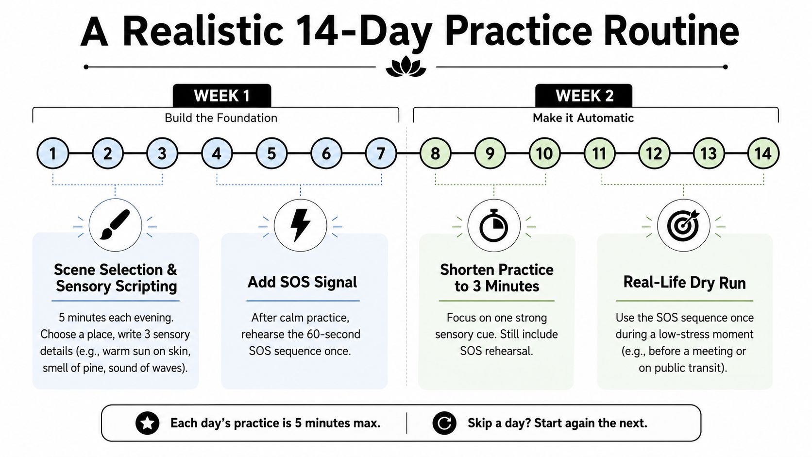 A 14-day practice routine infographic illustrating a step-by-step plan for building and automating a safe place visualization.