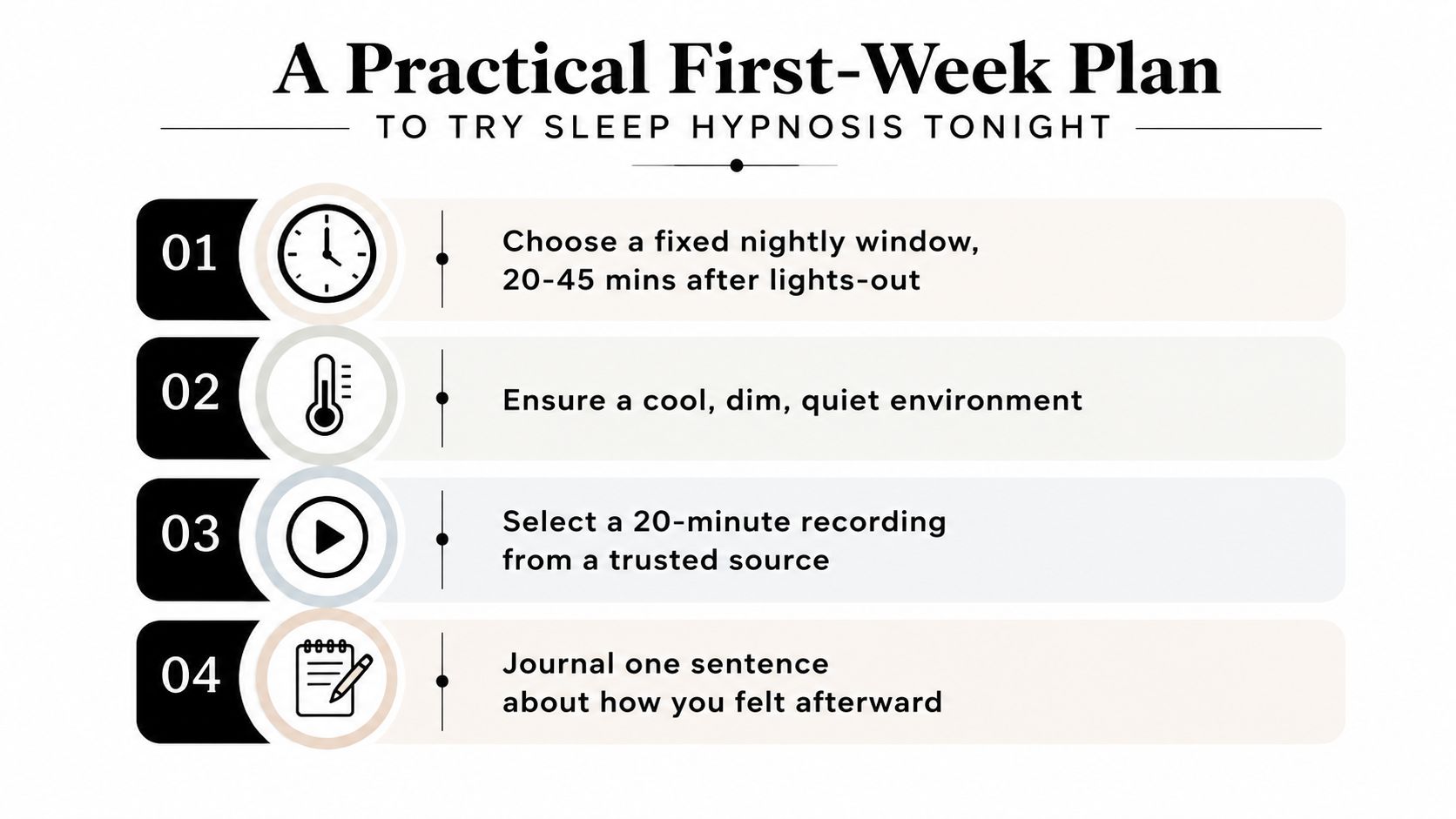 A four-step plan infographic for practicing sleep hypnosis featuring icons for time, temperature, audio, and journaling.