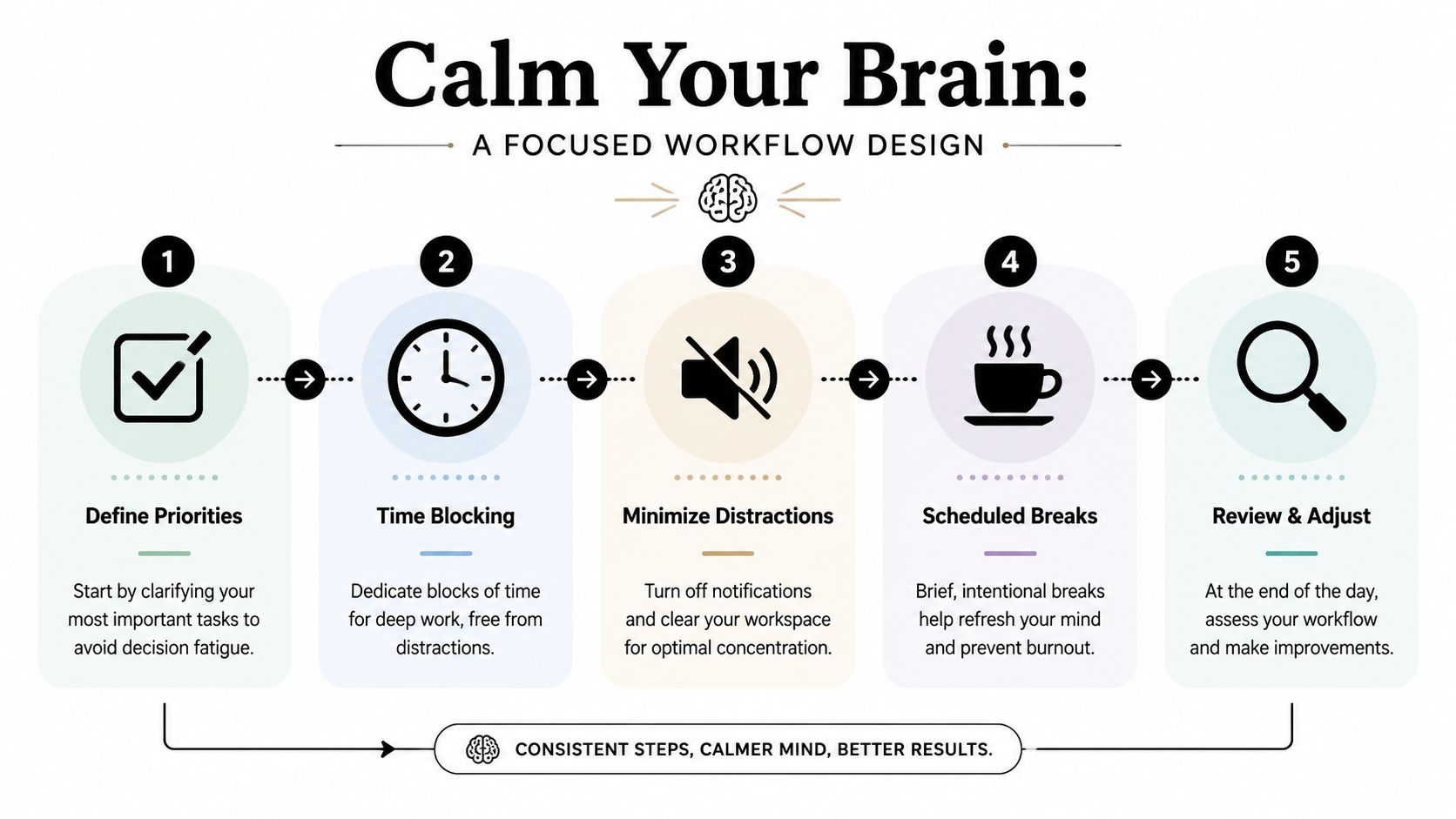 A flowchart showing a five-step workflow design to calm your brain and improve focus at work.
