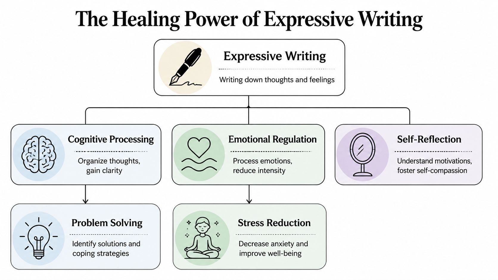 A diagram illustrating how expressive writing fosters cognitive processing, emotional regulation, and self-reflection to improve well-being.
