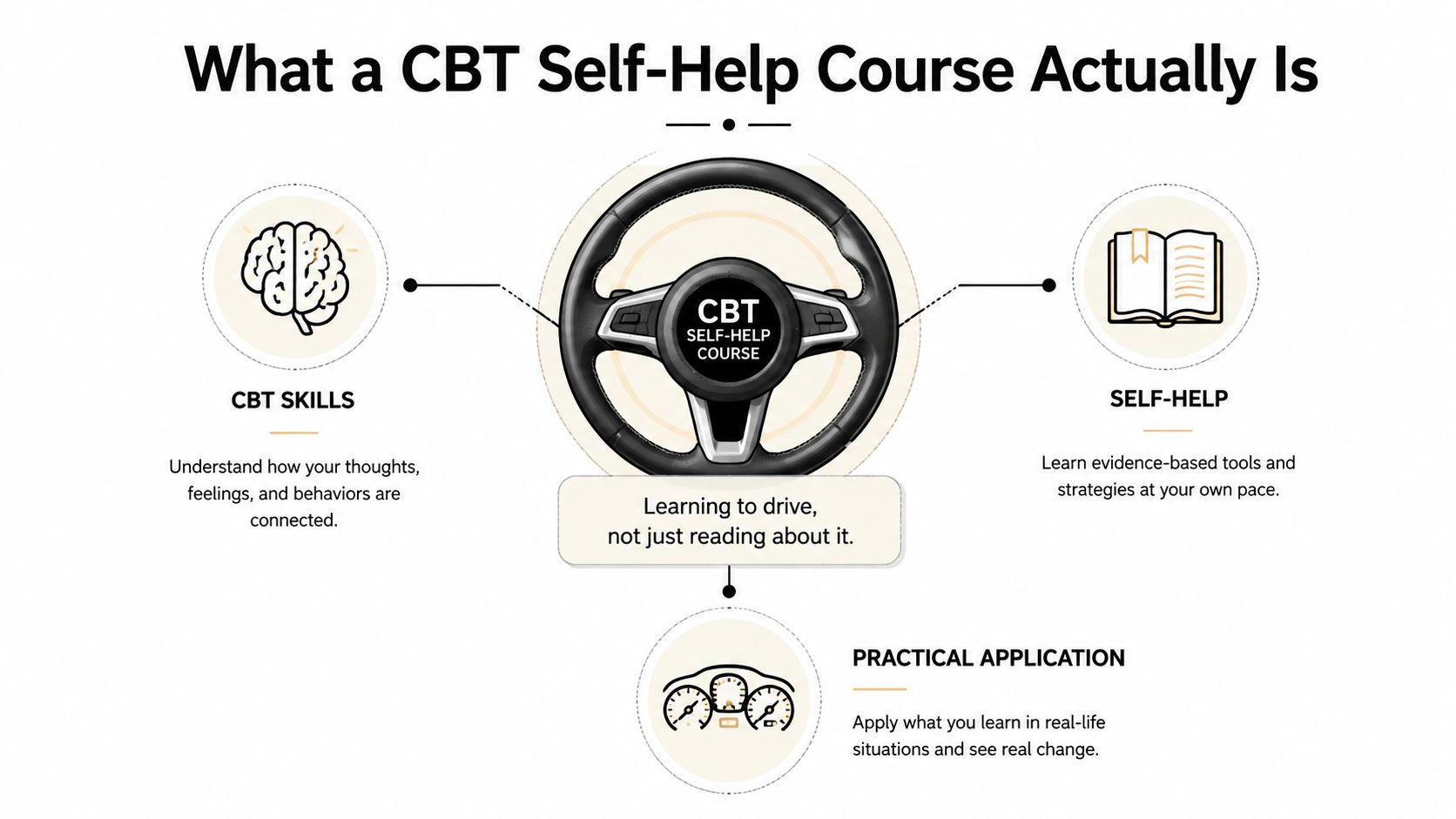 An infographic titled What a CBT Self-Help Course Actually Is, illustrating key components like skills, self-help, and application.