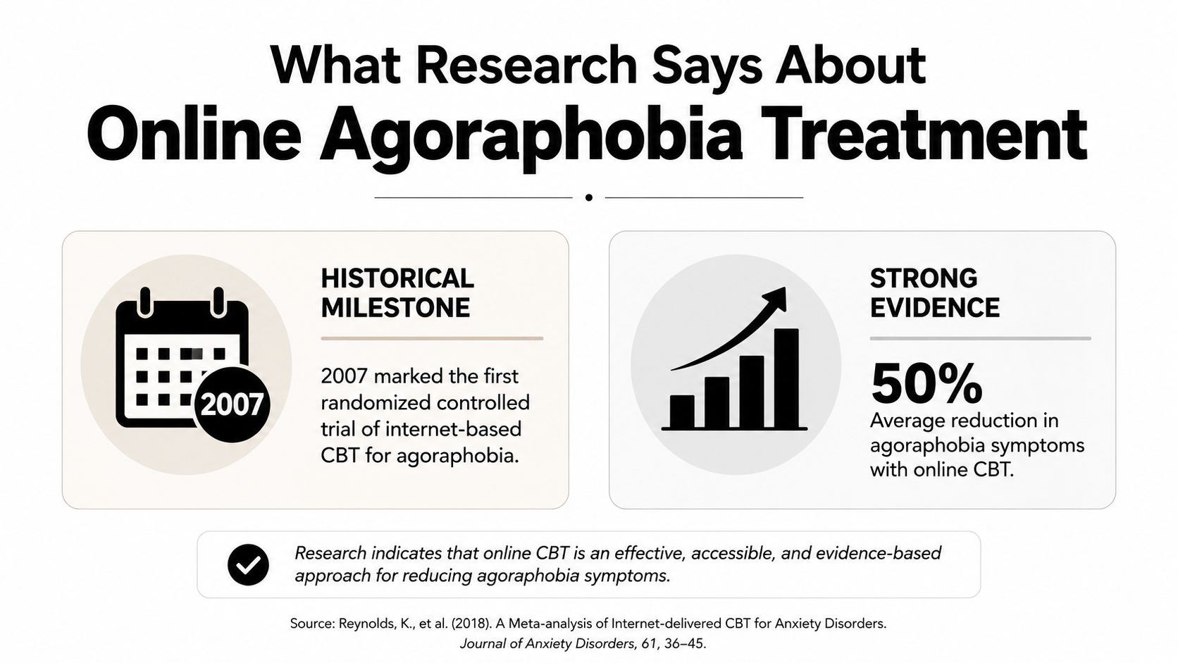 An infographic summarizing research showing 50% symptom reduction for agoraphobia through internet-based cognitive behavioral therapy treatments.