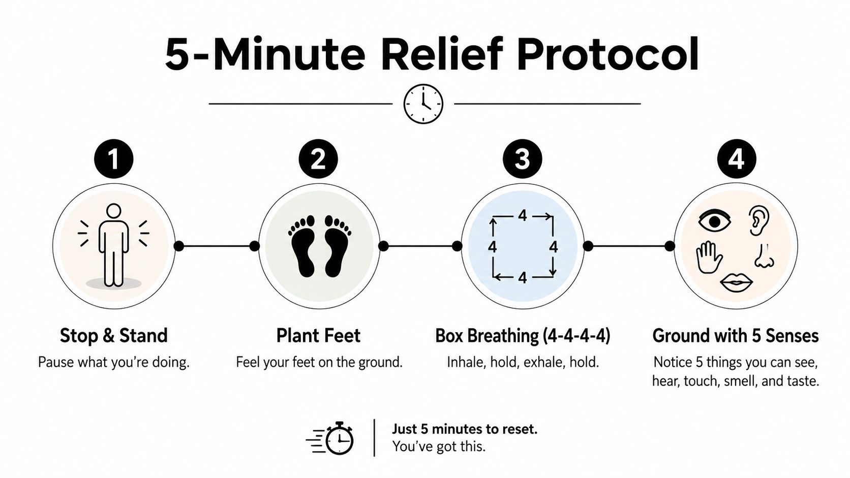 A four-step infographic illustrating a five-minute relief protocol with breathing and sensory grounding exercises for anxiety management.