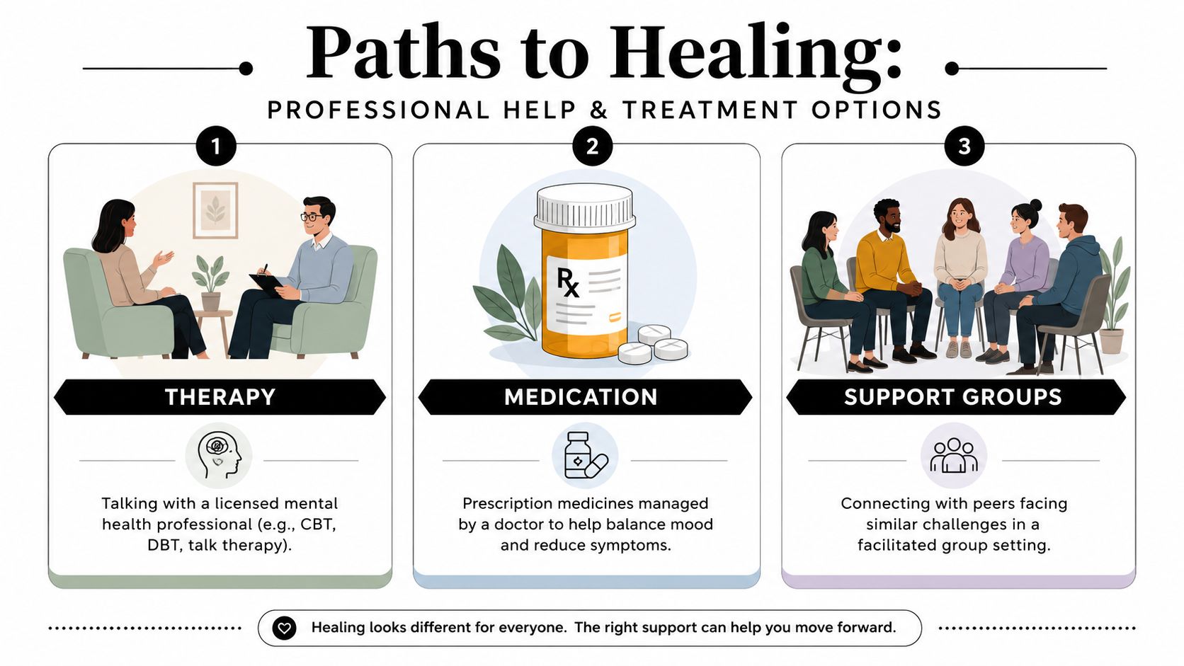 An infographic showing three paths to mental health recovery: therapy, medication, and peer support groups.