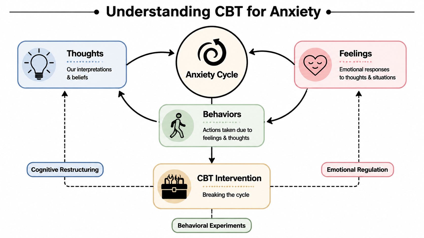 A diagram illustrating the CBT cycle for anxiety showing thoughts, feelings, behaviors, and intervention techniques.