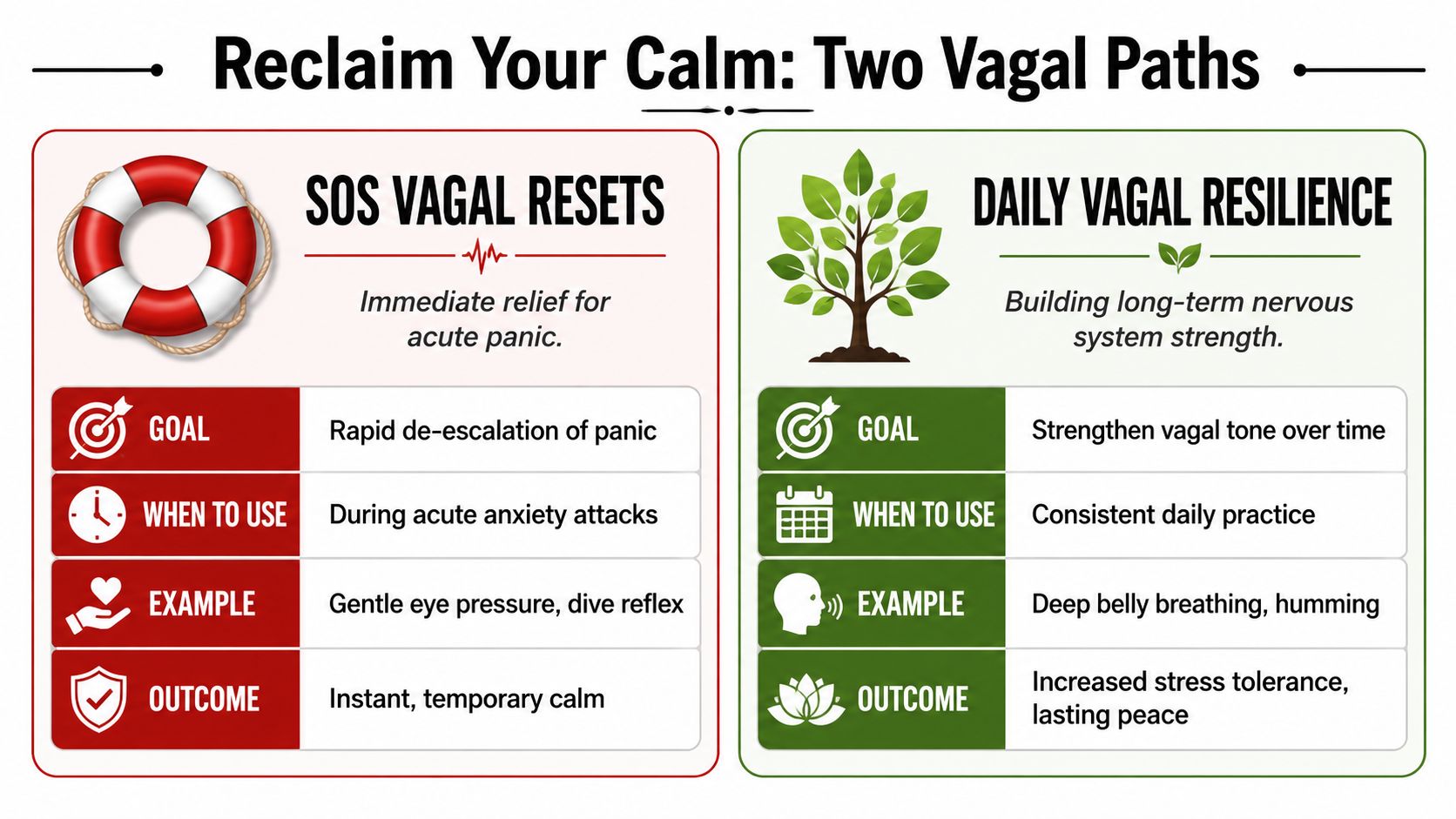 A comparison chart outlining SOS vagal resets for acute panic versus daily vagal resilience exercises.