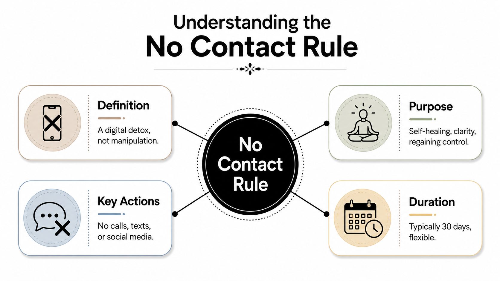 An infographic titled Understanding the No Contact Rule explaining its definition, purpose, key actions, and recommended duration.