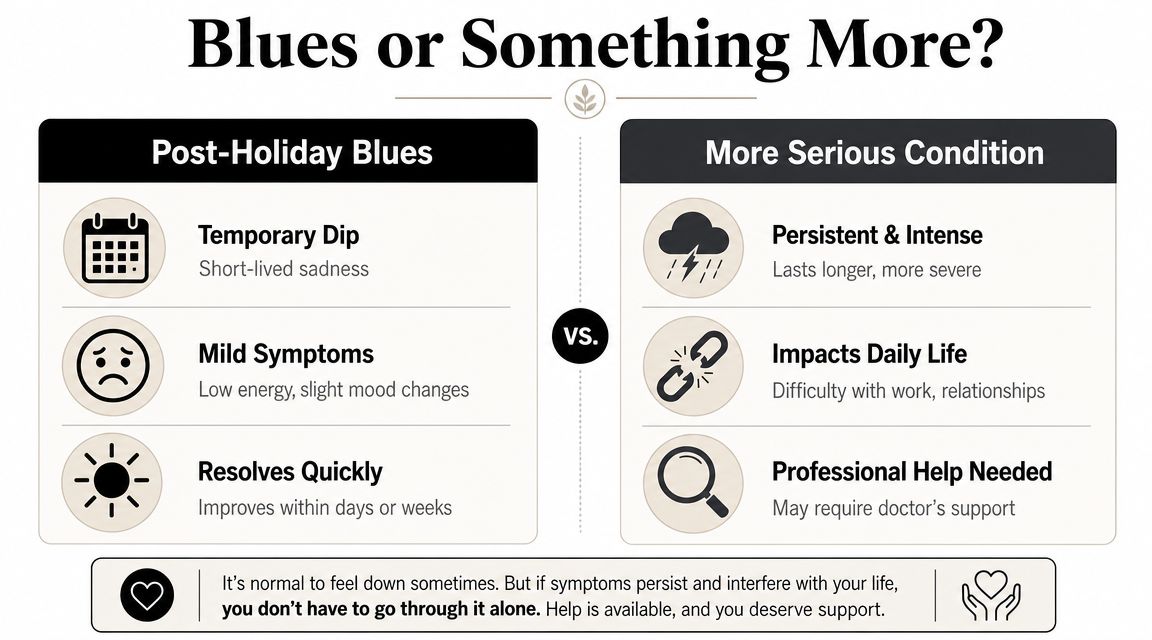 An infographic comparing the temporary post-holiday blues with symptoms of a more serious mental health condition.