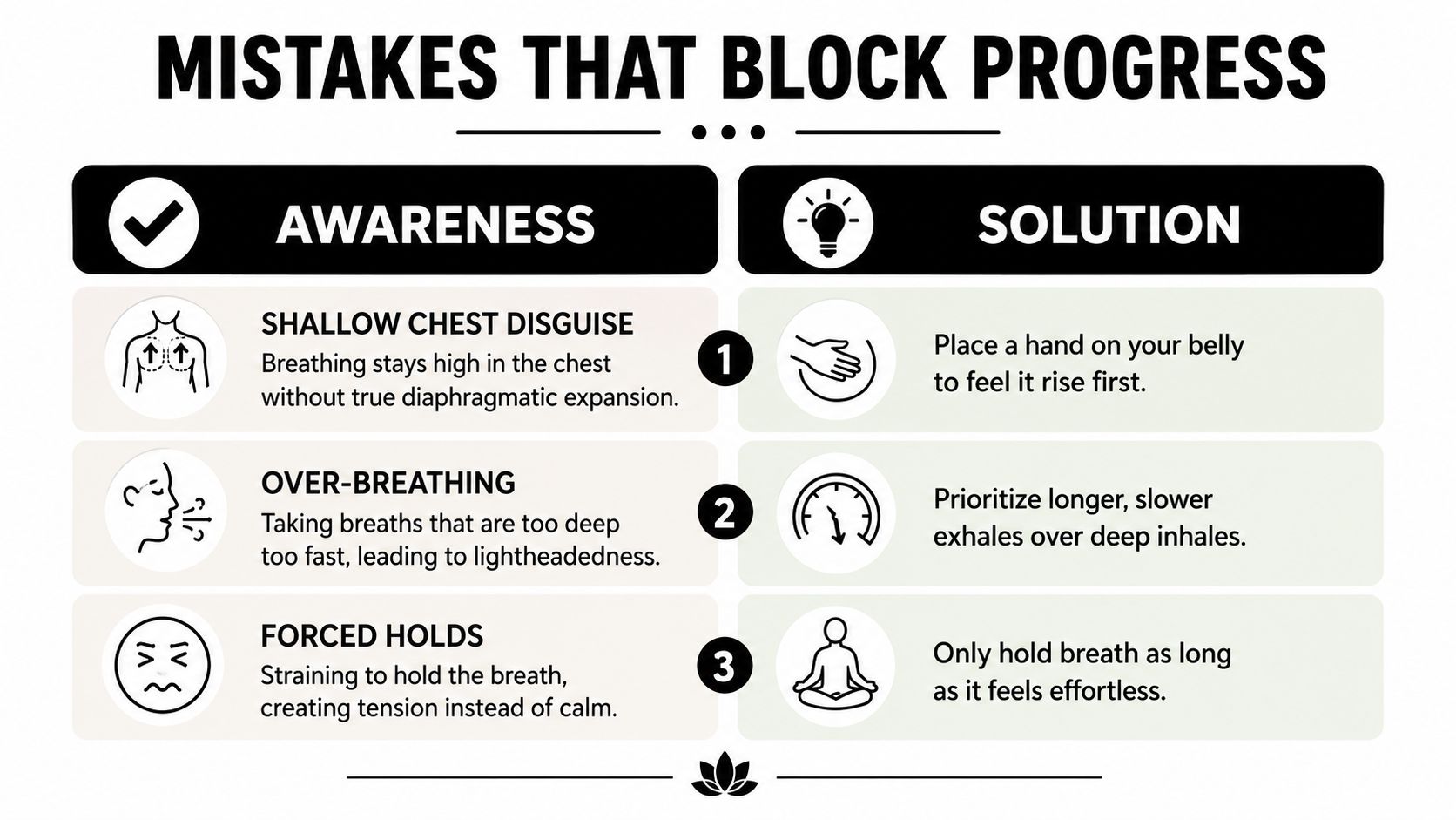 A diagram titled Mistakes That Block Progress listing breathing errors like shallow chest breathing and their solutions.