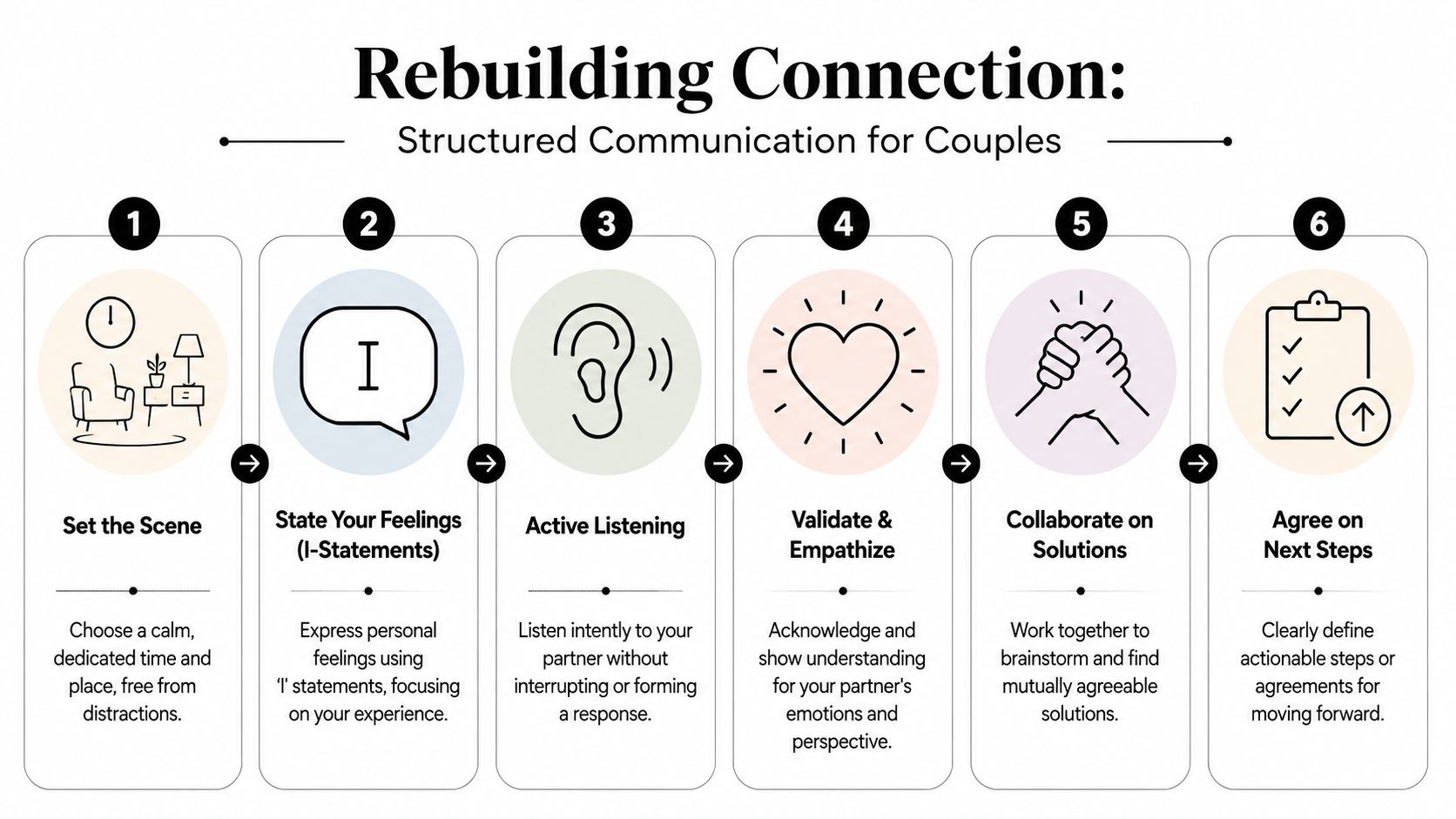 A six-step infographic guide for couples titled Rebuilding Connection that provides structured communication techniques.