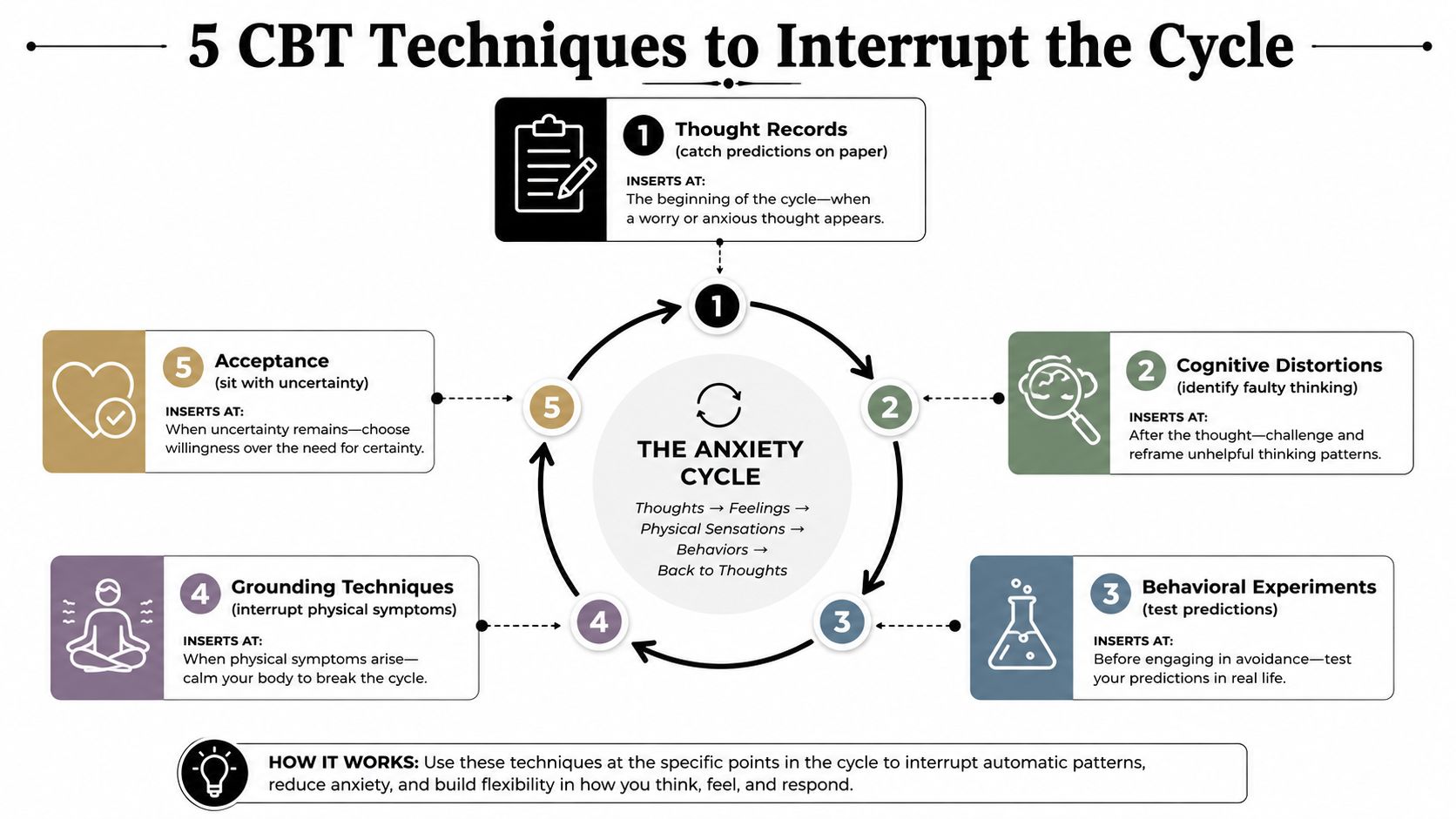 A diagram illustrating 5 CBT techniques to interrupt the anxiety cycle, including thought records and grounding techniques.