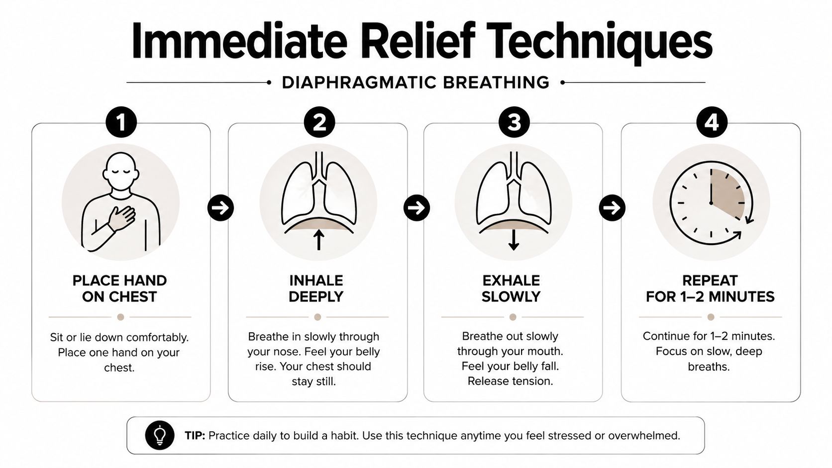 A four-step infographic illustrating how to perform diaphragmatic breathing for immediate relief of stress and tension.