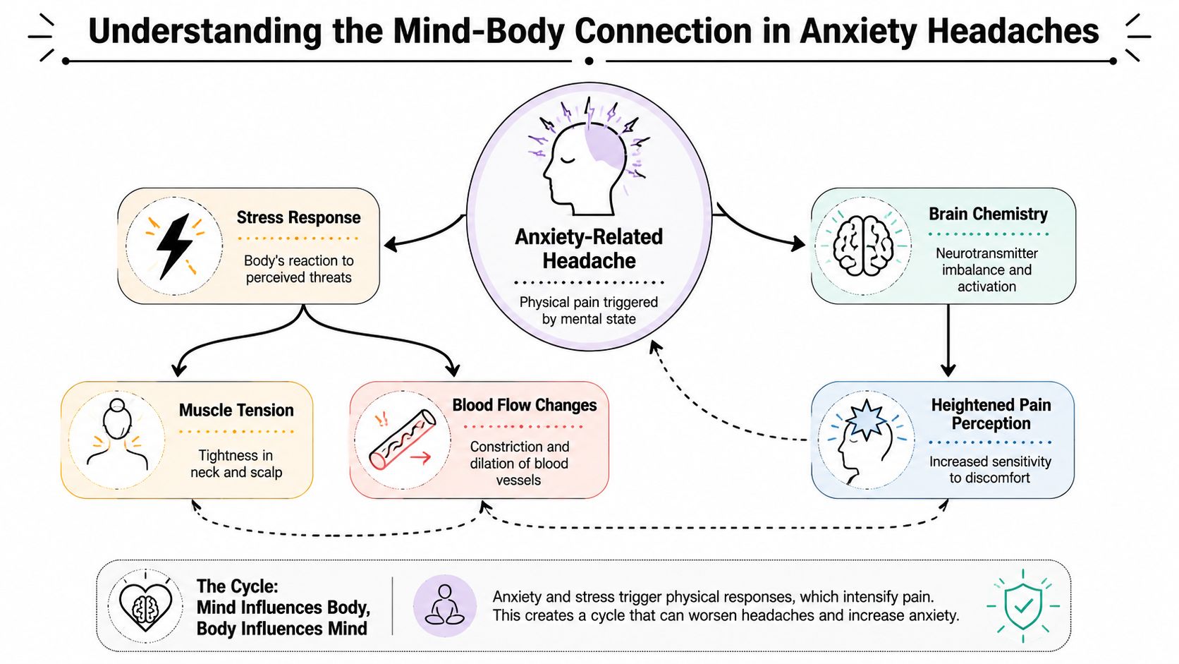 A diagram illustrating the mind-body connection behind anxiety-related headaches through stress response, muscle tension, and pain perception.