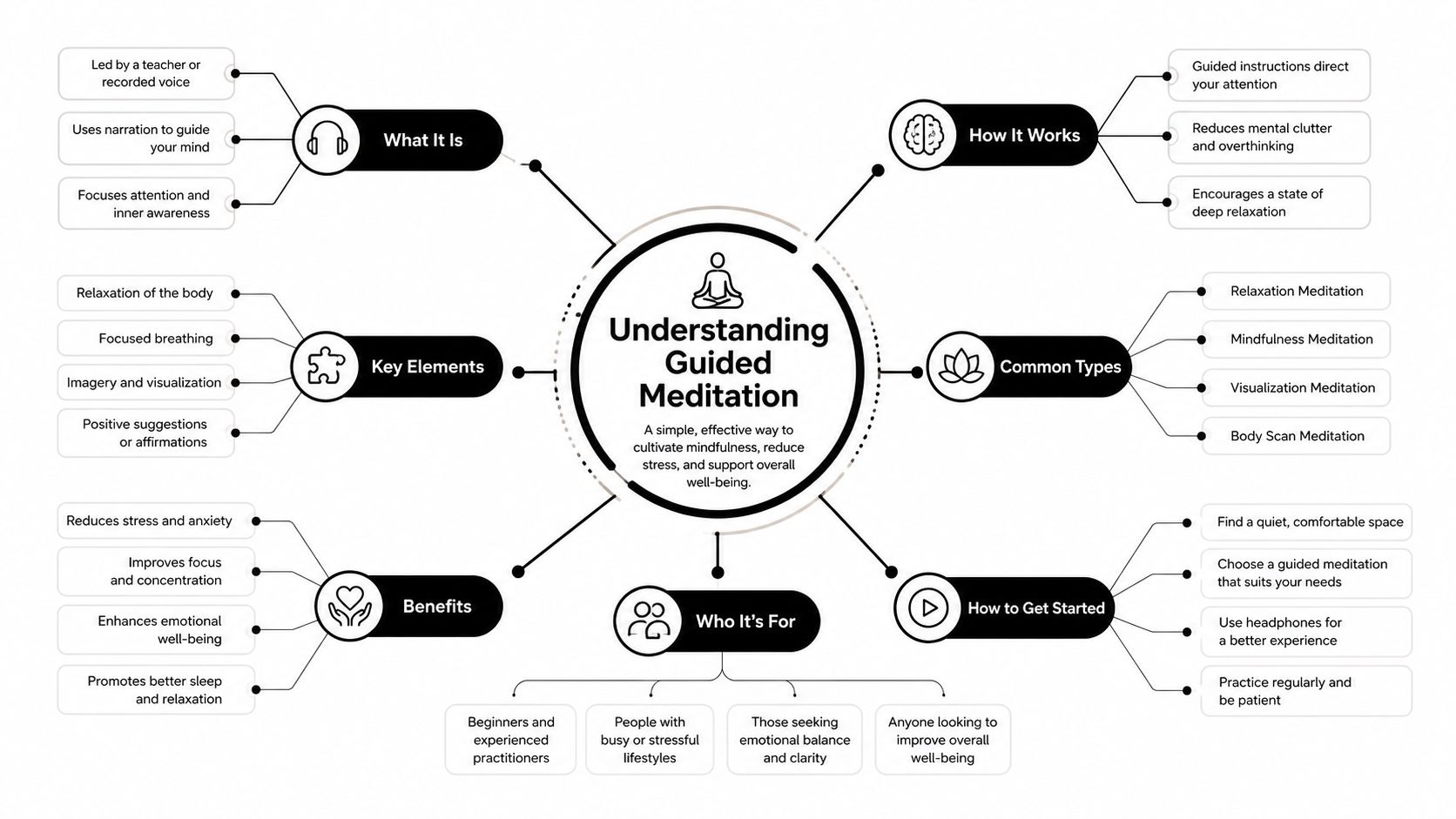 A mind map infographic explaining the basics, benefits, types, and practice of guided meditation for wellness.