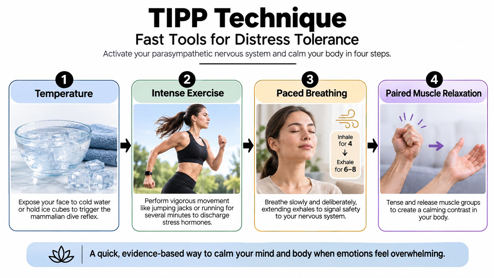 An infographic titled TIPP Technique showing four steps to manage distress: temperature, intense exercise, paced breathing, and relaxation.