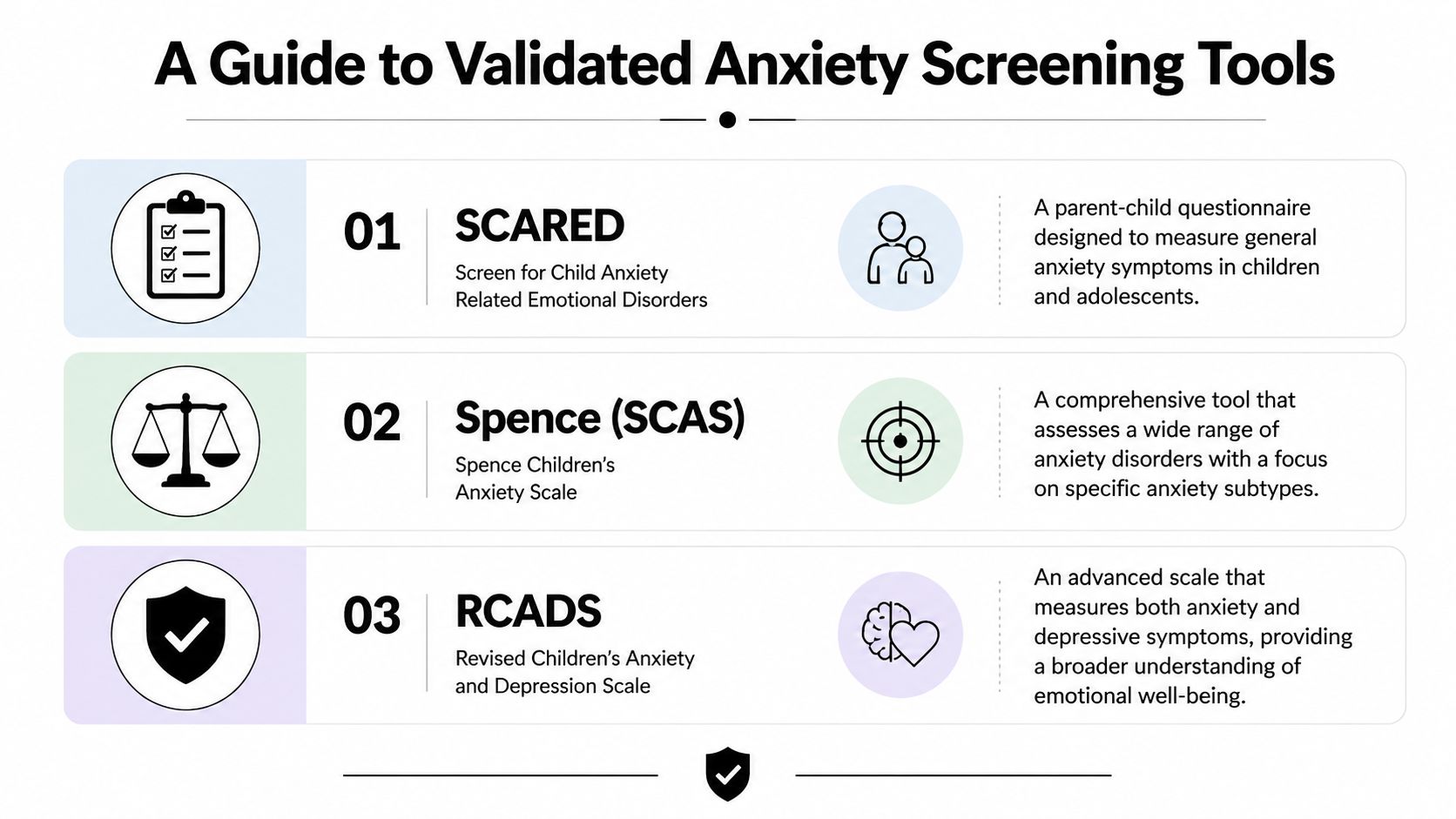 A guide listing three validated anxiety screening tools for children including SCARED, SCAS, and RCADS scales.