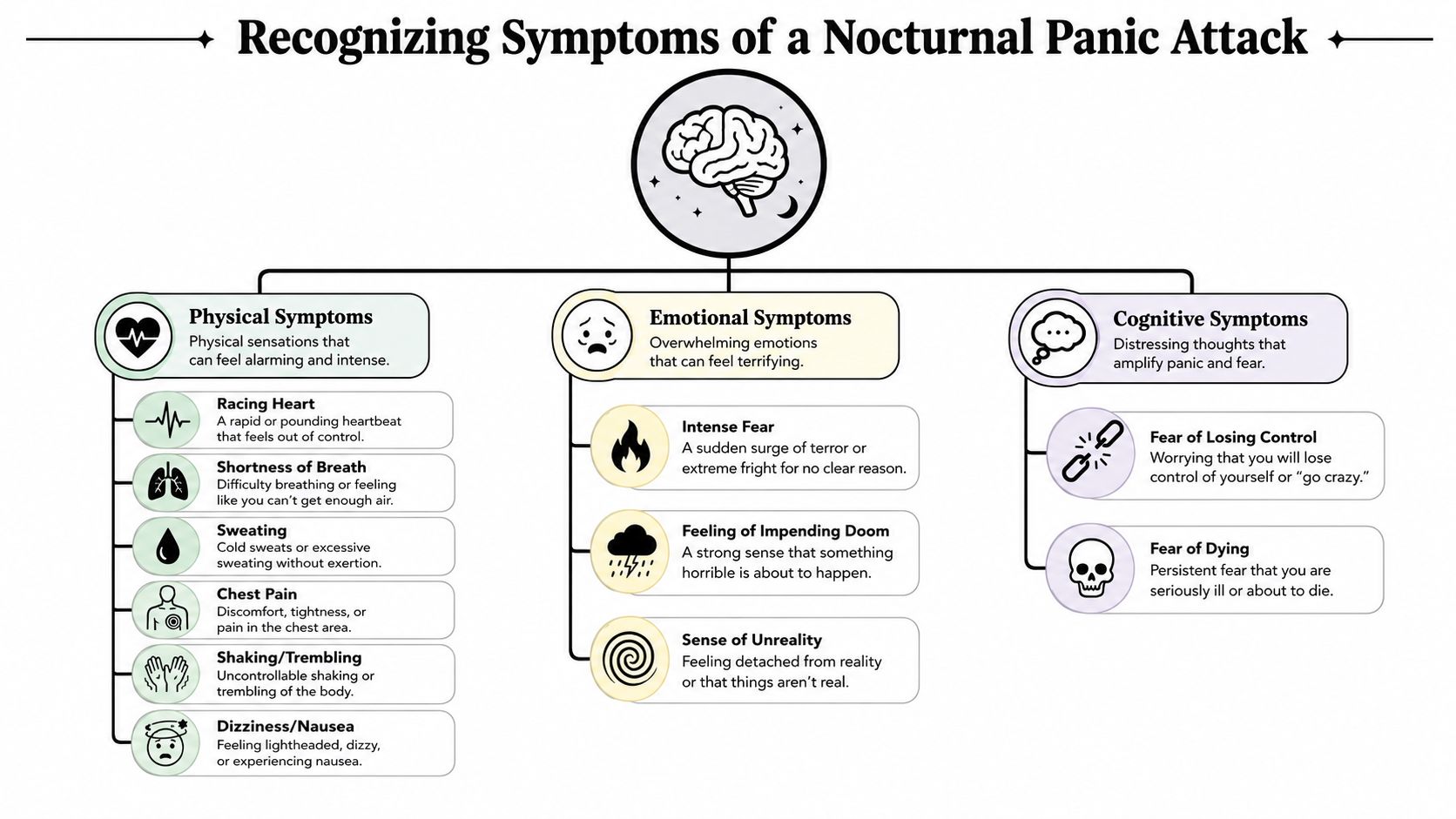 A diagram outlining physical, emotional, and cognitive symptoms associated with experiencing a nocturnal panic attack.