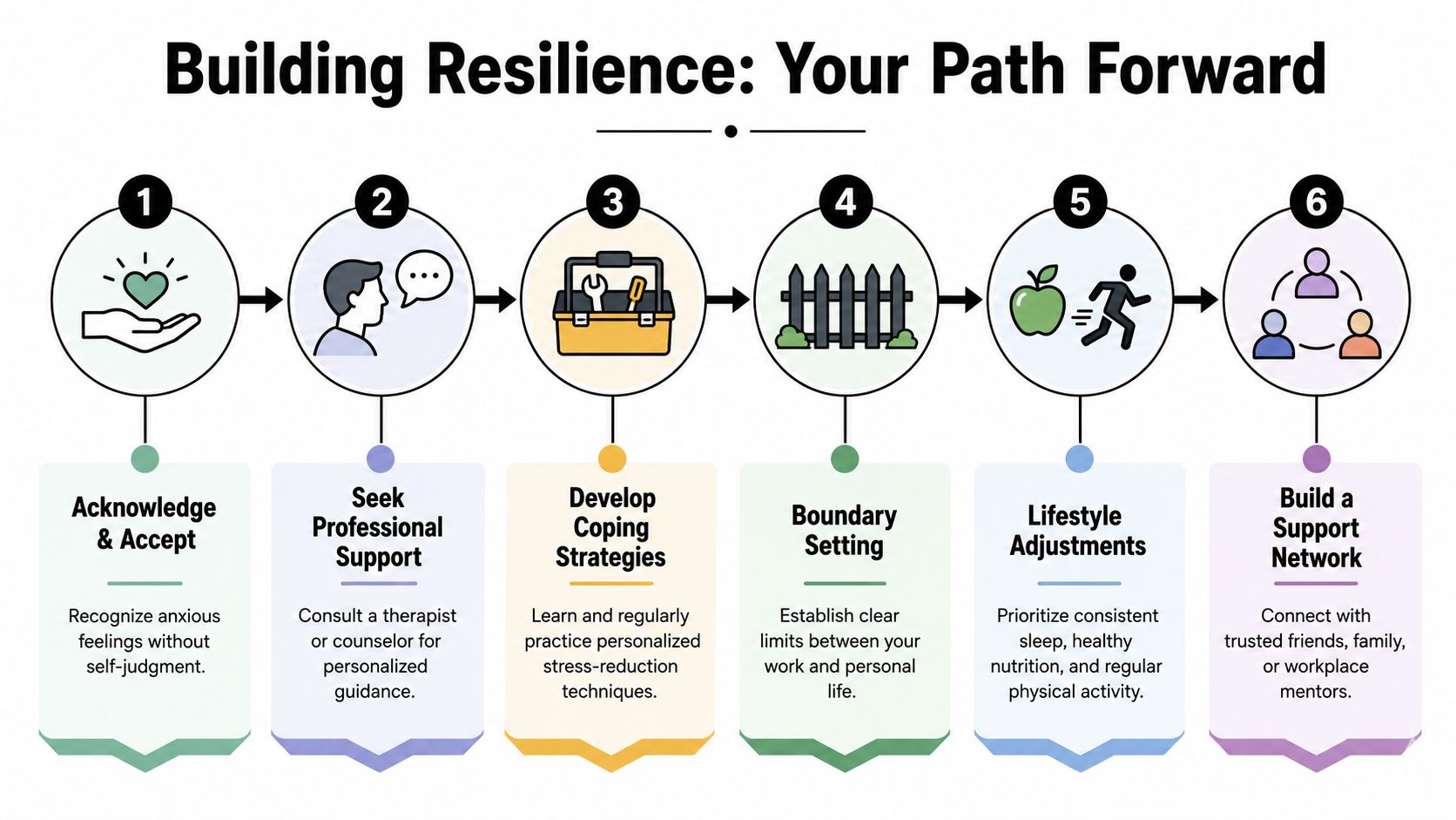 A six-step infographic on building resilience to manage anxiety and improve well-being in professional environments.