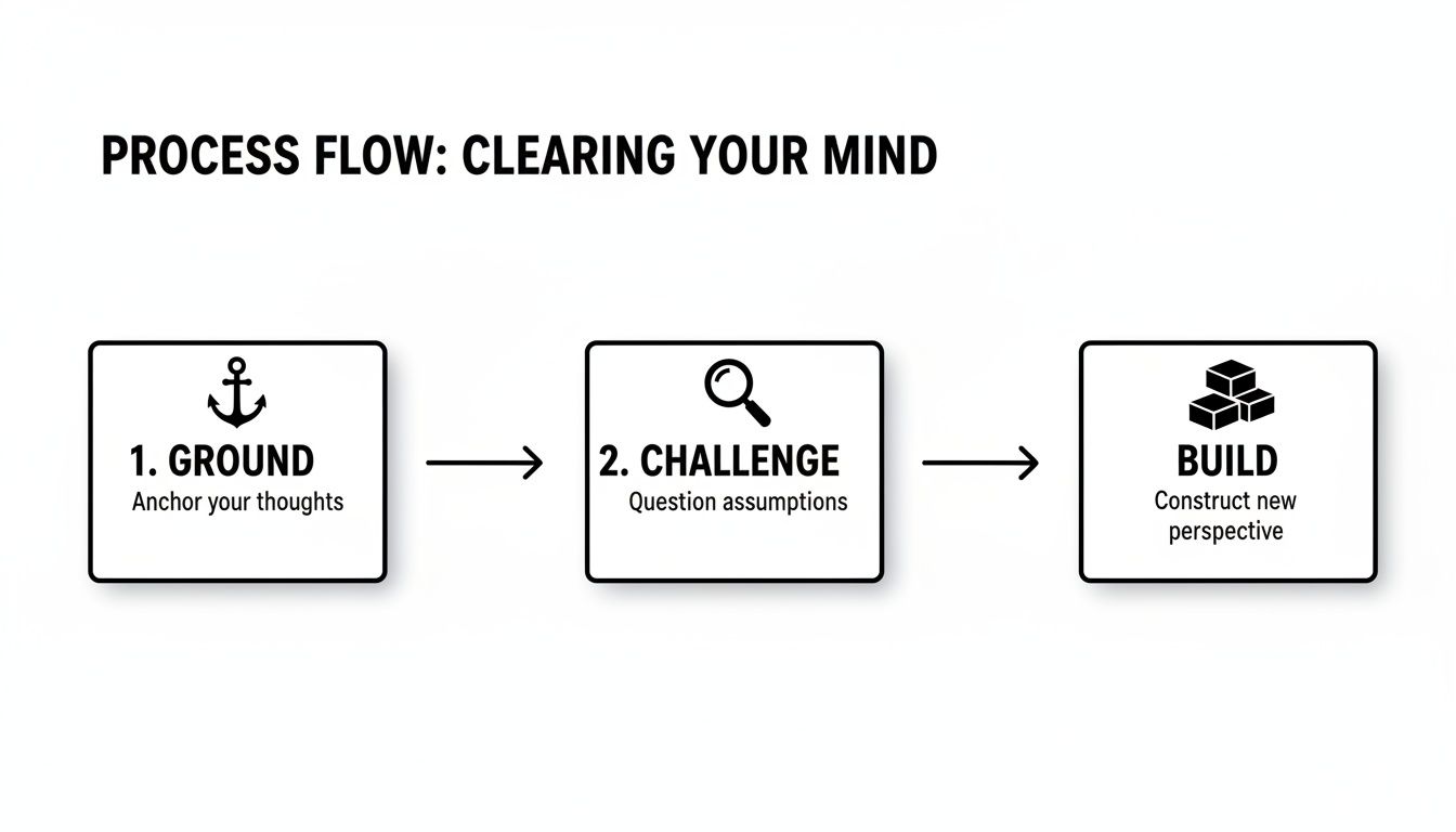Process flow diagram illustrating three steps to clear your mind: Ground, Challenge, and Build.