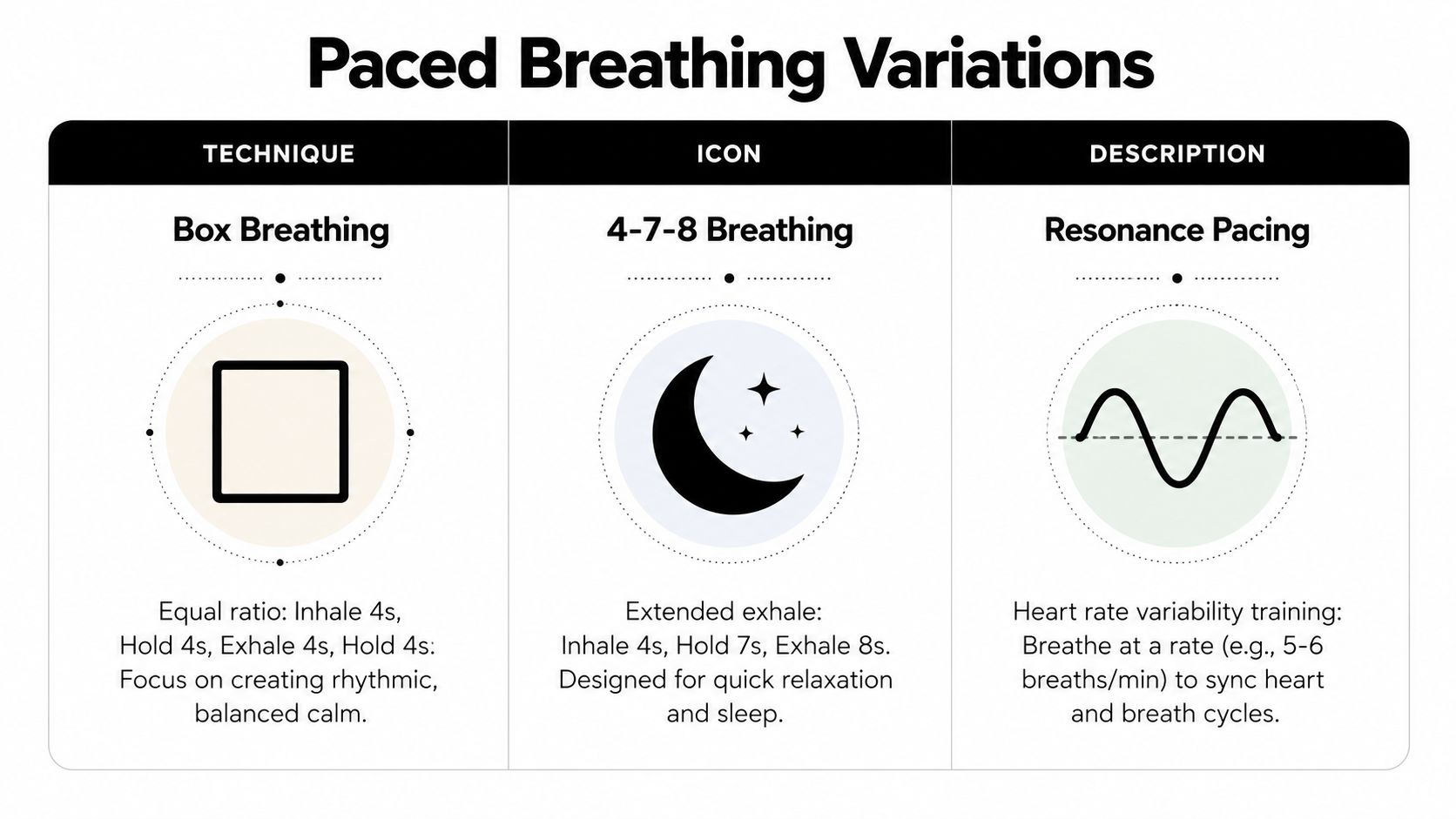 A chart illustrating three paced breathing variations: Box Breathing, 4-7-8 Breathing, and Resonance Pacing with instructional descriptions.