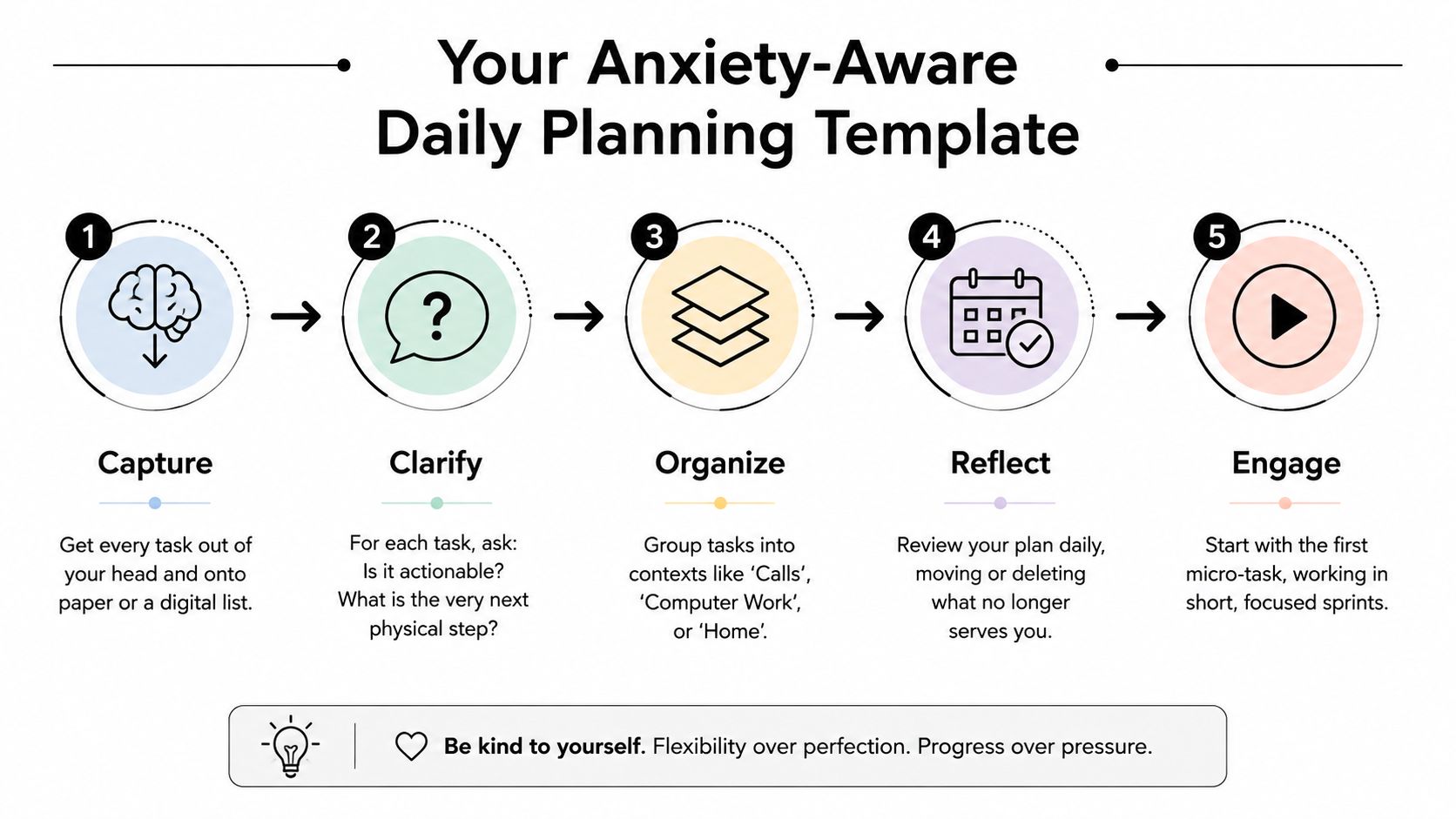 A five-step infographic template for anxiety-aware daily planning to help manage tasks and improve productivity.